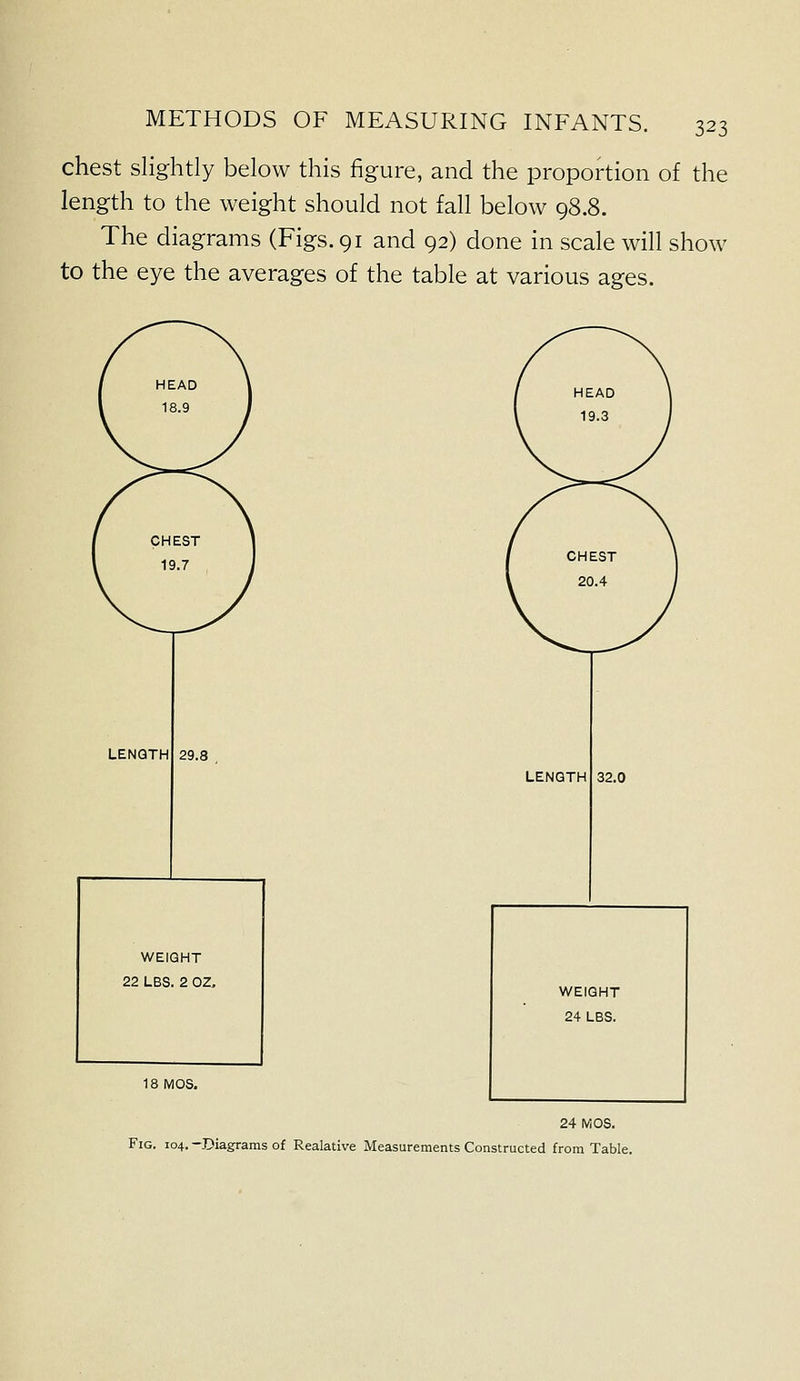 chest slightly below this figure, and the proportion of the length to the weight should not fall below 98.8. The diagrams (Figs. 91 and 92) done in scale will show to the eye the averages of the table at various ages. LENGTH 29.8 WEIGHT 22 LBS. 2 OZ. 18 MOS. LENGTH 32.0 WEIGHT 24 LBS. 24 MOS. Fig. 104. -Diagrams of Realative Measurements Constructed from Table.