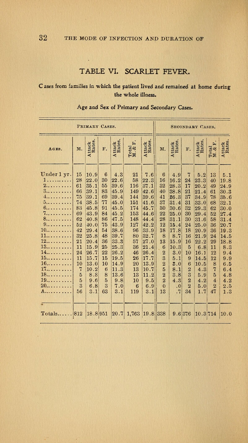 TABLE VL SCARLET FEVER. C a.ses from families in which the patient lived and remained at home during the whole illness. Age and Sex of Primary and Secondary Cases. Primary Cases. Ages. Under 1 yr 1 10. 11. 12. 13. 14. 15. 16. 17. 18. 19. 20. A.. M. is < F. II 15 10.9 6 4.3 28 22.0 30 22.6 61 35.1 55 39.6 66 39.1 83 45.9 75 39.1 69 39.4 74 38.5 77 45.0 83 46.8 91 45.5 69 43.9 84 45.2 62 40.8 86 47.5 52 40.0 75 43.9 42 29.4 54 38.6 32 25.8 48 39.7 21 20.4 36 33.3 11 15.9 25 25.3 24 26.7 22 26.2 11 15.7 15 19.5 10 13.0 10 14.9 7 10.2 6 11.3 5 8.8 8 13.6 5 9.6 5 9.8 3 6.8 3 7.0 56 3.1 63 3.1 812 18.8 951 20.7 Is 21 58 116 149 144 151 174 153 148 127 96 80 57 36 46 26 20 13 13 10 6 119 7.6 22.3 37.1 42.6 39.6 41.6 45.7 44.6 44.4 42.2 33.9 32.7 27.0 21.4 26.4 17.7 13.9 10 11 9 1,763 19.8 Secondabt Oases. M. 16 32 40 41 37 30 22 28 12 18 8 13 6 2 3 2 5 2 2 0 13 4.9 16.2 28.3 38.8 86.3 31.4 30.6 25.0 31.1 15.4 17.8 8.7 15.9 10.3 3 5 S.O 8.1 3.8 4.8 .0 .7 338 9.6 7 24 17 21 37 31 32 30 30 24 18 16 16 5 10 9 6 2 q 2 2 34 376 5.2 23.3 20.2 21.4 34.9 33.0 29.3 29.4 31.6 25.0 20.9 21.9 22.2 6.8 16.] 14.5 10.5 4.3 5. 4.2 5.0 1.7 10.3 13 40 49 61 78 68 62 52 58 36 36 24 29 11 12 12 8 7 5 4 2 47 714 <! 5.1 19.8 24.9 30.3 35.6 32.1 30.0 27.4 31.4 20.7 19.3 14.5 18.8 8.3 9.4 9.9 6.5 6.4 4.8 4.2 2.5 1.3 10.0