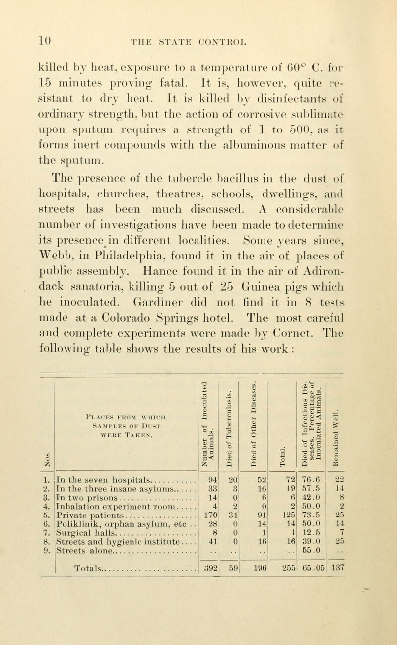 killed by beat, exposure to a temperature of 00'^ C. for 15 minutes proving fatal. It is, bowever, quite re- sistant to dry beat. It is killed by disinfectants of ordinary strengtb, but tbe action of corrosive sublimate upon sputum requires a strengtb of 1 to 500, as it forms inert compoiuids witb tbe allnmiinous matter of tbe sputum. Tbe presence of tbe tubercle bacillus in tbe dust of bospitals, cburcbes, tbeatres, scbools, dwellings, and streets bas been mucb discussed. A considerable number of investigations bave been made to determine its presencein different localities. Some years since, Webb, in Pbiladelpbia, found it in tbe air of places of public assembly. Hance found it in tbe air of Adiron- dack sanatoria, killing 5 out of 25 Guinea pigs wbicli be inoculated. Gardiner did not find it in 8 tests made at a Colorado Springs botel. Tbe most careful and complete experiments were made by Cornet. Tbe following table shows tbe results of bis work : Places fko.m w uki Sami'les of DrsT WEKE Taken. In the seven hospitals In the three insane asylums.... In two prisons Inhalation experiment room. .. Private patients Poliklinik, orphan asylum, etc Surgical halls Streets and hygienic institute. . Streets alone Totals : .. 892 59 94 33 14 4 170 28 8 41 196 !£ cS C O !3-~ — 0) C o ^ S •O Si 2 oj QJ C 72 19 6 2 125 14 1 16 255 76.6 67.5 42.0 50.0 73.5 50.0 12.5 39.0 55.0 14 8 2 25 14 65.05 137