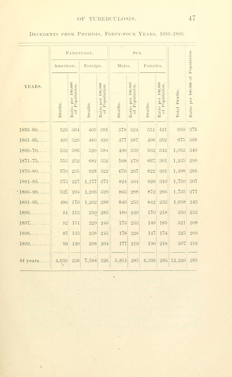 Decedents from Phthisis, Forty-four Years, 1856-1899. Parentage. Sex. 1 S American. Foreign. Males. Females. ft YEARS. to 5 OS c ai 5| 1 IS 0 . ftp 1 = 1 ftp 1° O § a o 1 1856-60 1861-65 1866-70 1871-75 1876-80 1881-85 1886-90 1891-95 1896 1897 1898 1899 525 495 532 553 570 573 '62^ 486 91 92 87 99 364 329 306 252 235 227 204 no 153 151 135 149 236 405 480 520 682 928 1,177 1,206 1,202 259 229 238 268 391 i 420 384 332 322 371 329 286 285 246 243 264 326 379 477 490 668 676 824 863 846 180 178 178 177 324 387 339 279 267 304 288 253 249 233 228 219 551 498 562 667 822 926 872 842 170 148 147 190 421 352 342 301 301 310 266 233 218 185 174 218 285 930 975 1,052 1,235 1,498 1,750 1,735 1,688 350 321 325 367 1 375 368 340 290 285 307 277 243 233 ; 208 ; 200 218 44 years 4,632 1 / 7,594 5,831 285 6,395 1 12,226j 285