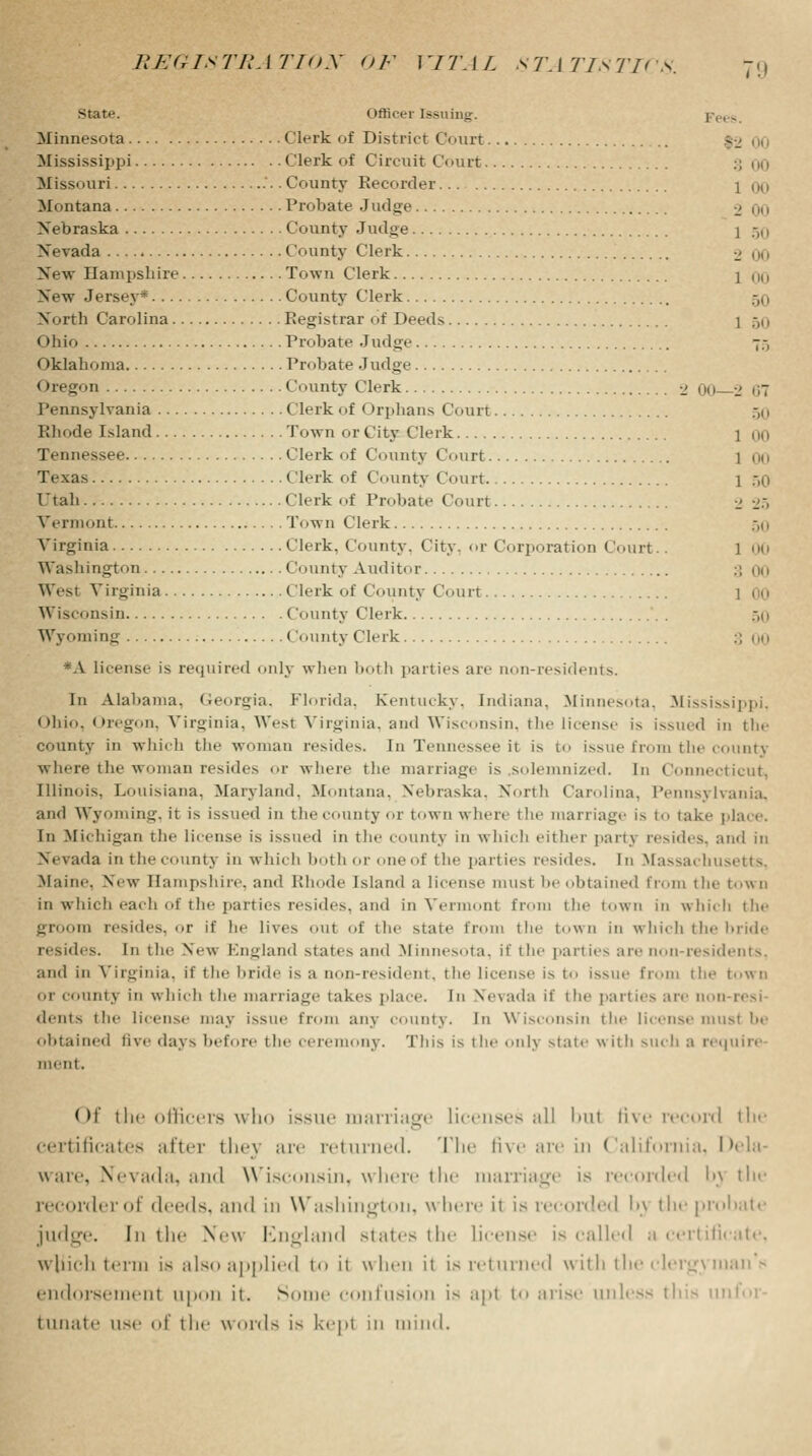 1-2 :; oo 1 00 2 mi 1 50 2 00 1 00 50 1 50 75 11—■_' 67 50 1 00 1 00 1 50 50 1 mi ■ • 00 1 50 3 00 RE(r is Til, I TION 0 F IV 7\ I L 8 7\ I TIS Tit '& State. Officer Issuing. Minnesota Clerk of District Court Mississippi Clerk of Circuit Court Missouri County Recorder Montana Probate Judge Nebraska County Judge Nevada County Clerk New Hampshire Tovrn Clerk New Jersey County Clerk North Carolina Registrar of Deeds Ohio Probate Judge Oklahoma Probate Judge <»regon County Clerk •_' imi Pennsylvania Clerk of Orphans Court Rhode Island Town or City Clerk Tennessee Clerk of County Court Texas Clerk of County Court Utah Clerk of Probate Court Vermont Town Clerk Virginia Clerk. County. City, or Corporation Court. Washington County Auditor West Virginia Clerk of County Court Wisconsin (ounty Clerk Wy< iming County Clerk *A license is required only when both parties are non-residents. In Alabama. Georgia, Florida, Kentucky. Indiana, Minnesota. Mississippi, Ohio, Oregon, Virginia. West Virginia, and Wisconsin, the license is issued in the county in which the woman resides. In Tennessee it is to issue from the county where the woman resides <.r where the marriage is solemnized. In Connecticut, Illinois, Louisiana, Maryland. Montana. Nebraska, North Carolina, Pennsylvania, and Wyoming, it is issued in the county or town where the marriage is to lake place. In Michigan the license is issued in the county in which either party resides, and in Nevada in the county in which both or one of the parties resides. In Massachusetts, Maine. New Hampshire, and Rhode Island a license must l btained from the town in which each of the parties resides, and in Vermont from the town in which the groom resides, or if he lives oul of the state from the town in which the bride resides. In the New England states and Minnesota, if the parties are non-residents, and in Virginia, if the bride is a non-resident, the license is to issue from the town or county in which the marriage takes place. En Nevada if the parties are noi dents the license may issue from any county. In Wisconsin the license mils! be obtained five days before the ceremony. This is the only state with such a require menl. Of the officers who issue marriage licenses ;tll but ii\«' record tli«- certificates utter they are returned. The five are in California, Dela- ware, Nevada, and Wisconsin, where the marriage is recorded l>\ the recorder of deeds, and in Washington, where il is recorded l>\ the probate judge. In the Now England states the license is called a certifi winch term is also applied toil when it is returned with the clergyman '* endorsement upon it. Some confusion is apl to arise unless this unfor- i unate use of i he \\ ids is kept in mind.