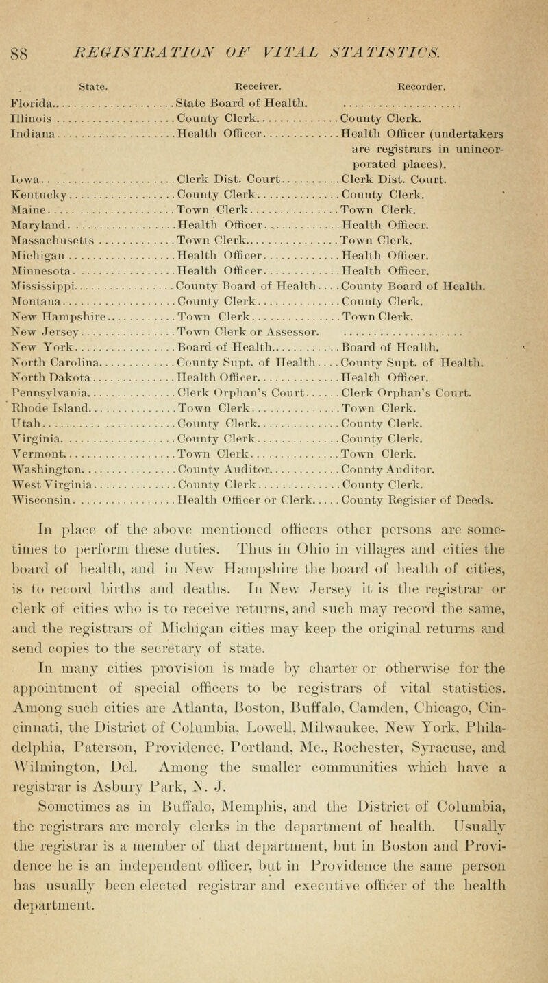 State. Receiver. Recorder. Florida State Board of Health. Illinois County Clerk County Clerk. Indiana Health Officer Health Officer (undertakers are registrars in unincor- porated places). Iowa Clerk Dist. Court Clerk Dist. Court. Kentucky County Clerk County Clerk. Maine Town Clerk Town Clerk. Maryland Health Officer. Health Officer. Massaclmsetts Town Clerk Town Clerk. Michigan Health Officer Health Officer. Minnesota Health Officer Health Officer. Mississippi County Board of Health. .. .County Board of Health. Montana County Clerk County Clerk. New Hampshire Town Clerk Town Clerk. New Jersey Town Clerk or Assessor New York Board of Health Board of Health. North Carolina County Supt. of Health.... County Supt. of Health. North Dakota Health Officer Health Officer. Pennsylvania Clerk Orphan's Court Clerk Orphan's Court. ' Rhode Island Town Clerk Town Clerk. Utah County Clerk County Clerk. Virginia County Clerk County Clerk. Vermont Town Clerk Town Clerk. Washington County Auditor County Auditor. West Virginia County Clerk County Clerk. Wisconsin Health Officer or Clerk County Register of Deeds. In place of the above mentioned officers other persons are some- times to perform these duties. Thus in Ohio in villages and cities the board of health, and in New Hampshire the board of health of cities, is to record births and deaths. In New Jersey it is the registrar or clerk of cities who is to receive returns, and such may record the same, and the registrars of Michigan cities may keep the original returns and send copies to the secretary of state. In many cities provision is made by charter or otherwise for the appointment of special officers to be registrars of vital statistics. Among such cities are Atlanta, Boston, Buffalo, Camden, Chicago, Cin- cinnati, the District of Columbia, Lowell, Milwaukee, New York, Phila- delphia, Paterson, Providence, Portland, Me., Rochester, Syracuse, and Wilmington, Del. Among the smaller communities which have a registrar is Asbury Park, N. J. Sometimes as in Buffalo, Memphis, and the District of Columbia, the registrars are merely clerks in the department of health. Usually the registrar is a member of that department, but in Boston and Provi- dence he is an independent officer, but in Providence the same person has usually been elected registrar and executive officer of the health department.