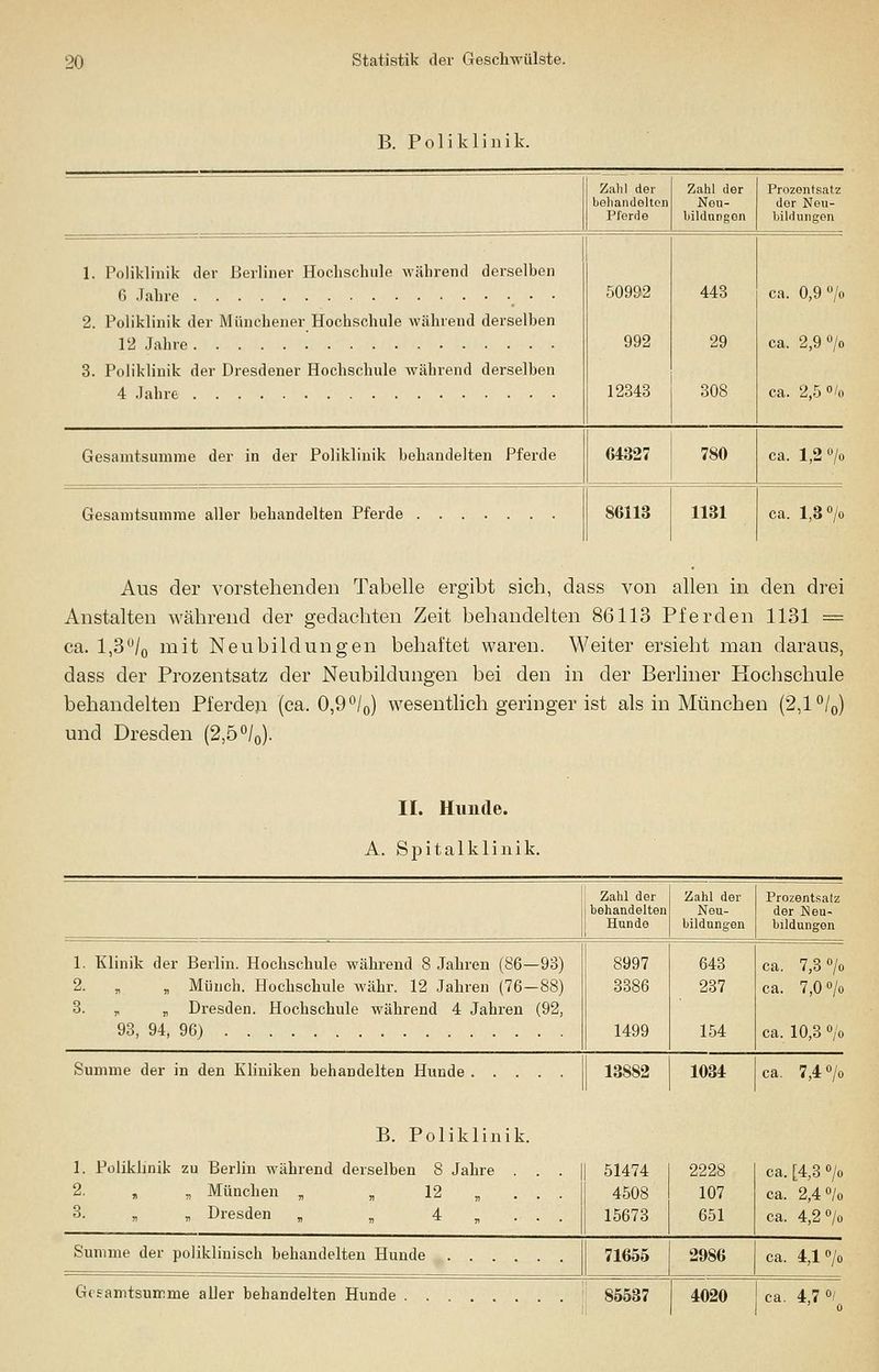 B. Poliklinik. 1. Poliklinik der Berliner Hochschule während derselben 6 Jahre • • 2. Poliklinik der Münchener Hochschule während derselben 12 Jahre 3. Poliklinik der Dresdener Hochschule während derselben 4 Jahre Gesamtsumme der in der Poliklinik behandelten Pferde Gesamtsumme aller behandelten Pferde Zahl der behandelten Pferde 50992 992 12343 Zahl der Neu- bildungen 443 29 308 Prozentsatz der Neu- bildungen ca. 0,9 °/o ca. 2,9 > ca. 2,5 o/o 6432; 780 ca. 1,2 % S6113 1131 ca. 1,3 o/o Aus der vorstehenden Tabelle ergibt sich, dass von allen in den drei Anstalten während der gedachten Zeit behandelten 86113 Pferden 1131 = ca. l,3ü/0 mit Neubildungen behaftet waren. Weiter ersieht man daraus, dass der Prozentsatz der Neubildungen bei den in der Berliner Hochschule behandelten Pferden (ca. 0,9 °/0) wesentlich geringer ist als in München (2,1 °/0) und Dresden (2,5°/0). II. Hunde. A. Spitalklinik. Zahl der behandelten Hunde Zahl der Neu- bildungen Prozentsatz der Neu- bildungen 1. Klinik der Berlin. Hochschule während 8 Jahren (86—93) 2. „ „ Münch. Hochschule währ. 12 Jahren (76—88) 3. „ „ Dresden. Hochschule während 4 Jahren (92, 93, 94, 96) 8997 3386 1499 643 237 154 ca. 7,3 °/o ca. 7,0 °/o ca. 10,3 o/o Summe der in den Kliniken behandelten Hunde 13882 1034 ca. 7,4 °/o B. Poliklinik. 1. Poliklinik zu Berlin während derselben 8 Jahre . 2. „ „ München „ „ 12 3. „ „ Dresden „ „ 4 „ Summe der poliklinisch behandelten Hunde .... Gesamtsumme aller behandelten Hunde 51474 ! 2228 4508 I 107 15673 651 ca. [4,3 °/o ca. 2,4 °/o ca. 4,2 °/o 71655 2986 85537 4020 ca. 4,1 o/o ca. 4,7 o/