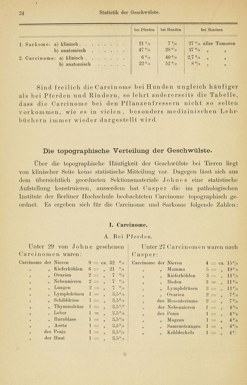 1. Sarkome: a) klinisch. . , b) anatomisch 2. Carcinome: a) klinisch . , b) anatomisch bei Pferden bei Hunden 21°/o 47% 6% 22 o/o 7% 28 °/o 40°/o 52 °/o bei Rindern 27 °/o aller Tumoren 37 °'/o „ 2,7 °/o „ 8 °/o „ Sind freilich die Carcinome bei Hunden ungleich häufiger als bei Pferden und Rindern, so lehrt andererseits die Tabelle, dass die Carcinome bei den Pflanzenfressern nicht so selten vorkommen, wie es in vielen, besonders medizinischen Lehr- büchern immer wieder dargestellt wird. Die topographische Verteilung der Geschwülste. Über die topographische Häufigkeit der Geschwülste bei Tieren liegt von klinischer Seite keine statistische Mitteilung vor. Dagegen lässt sich aus dem übersichtlich geordneten Sektionsmateriale Johne s eine statistische Aufstellung konstruieren, ausserdem hat Casper die im pathologischen Institute der Berliner Hochschule beobachteten Carcinome topographisch ge- ordnet. Es ergeben sich für die Carcinome und Sarkome folgende Zahlen: I. Carcinome. A . Bei Pferden. Unter 29 von Joh ae g 3sehenen Unter 27 Carcinomen waren nach Carcinomen waren: Casper Carcinome der Nieren 9 — ca. 32 °/o Carcinome der Nieren 4 — ca. 15 o/o „ „ Kieferhöhlen 6 = B 21 °/o „ v' Mamma 5 r= 19°'o „ „ Ovarien 2 = „ 7 °/o 55 „ Kieferhöhlen 3 — „ 11% „ „ Nebennieren 2 = „ 7 o/o B „ Hoden 3 = „ 11 o/o 55 „ Lungen 2 = „ 7 o/o „ „ Lymphdrüsen 3 = „ 11 o/o „ „ Lymphdrüsen = „ 3,5 °/o 55 „ Ovarien 2 = 7 °/o „ „ Schilddrüse = „ 3,5% „ des Mesenteriums 2 — 7% 7) „ Thymusdrüse = „ 3,5 °/° „ der Nebennieren 1 = 40/0 „ „ Leber = „ 3,5 °/o des Penis 1 = 4% n „ Harnblase = „ 3,5 o/o 55 „ Magens 1 = 1, 4% n „ Aorta = n 3,5 °/o „ „ Samenstranges 1 = 4% T des Penis = „ 3,5 °/o 55 „ Kehldeckels 1 = „ 4°/ V der Haut = 51 3,5°, o