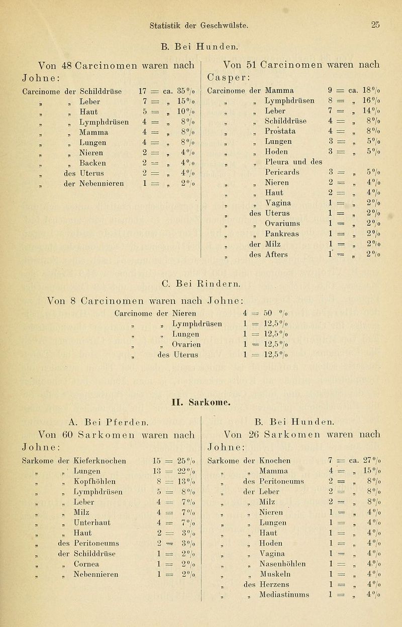 B. Bei Hunden. Von 48 Carcinomen waren nach Von 51 Carcinomen waren nach Johne: C asp er Carcinome der Schilddrüse 17 = ca. 35°/o Carcinome der Mamma 9 = ca. 18°/o B „ Leber 7 = 55 l;50/0 „ „ Lymphdrüsen 8 = V 16°/o „ Haut 5 =-■ » 10% 55 „ Leber 7 = ff 14°/o „ „ Lymphdrüsen 4 = n 8°/o „ „ Schilddrüse 4 = 71 8°/o „ Mamma 4 = n 8°/o „ » Prostata 4 = n 8°/o J) „ Lungen 4 = 55 8°/o )) 15 Lungen 3 = 71 5°/o n „ Nieren 2 = 7» 4°/o „ 55 Hoden 3 = „ 5°/o 11 „ Backen 2 = » 4°/o 55 „ Pleura und des des Uterus 2 = fl 4°/o Pericards 3 = „ 5°/o 55 der Nebennieren 1 = n 2°/o )1 55 55 15 des 71 der Nieren Haut Vagina Uterus Ovariums Pankreas Milz 2 = 2 = 7) 7) 4°/o 4°/o 2°/o 2°/o 2°/o 2°/o 2°/o n des Afters r = 1) 2°/o C. Bei Rindern. Von 8 Carcinomen waren nach Johne: Carcinome der Nieren 4 = 50 °/o „ „ Lymphdrüsen 1 = 12,5% „ Lungen 1 = 12,5 °/o „ Ovarien 1 = 12,5 °/o des Uterus 1 = 12,5% II. Sarkome. /L Bei Pferd 3n. B. Bei Hund en. Von 60 Sarkomen waren nach Von 26 Sarkomen waren nach Johne Johne Sarkome der Kieferknochen 15 = 25% Sarkome der Knochen 7 = ca 27% V „ ' Lungen 13 = 22% „ „ Mamma 4 = n 15% n n Kopfhöhlen 8 = 13% ii des Peritoneums 2 = v 8% „ „ Lymphdrüsen 5 = 8°/o „ der Leber 2 = „ 8% n „ Leber 4 = 7°/o „ „ Milz 2 = „ 8% n „ Milz 4 = 7°/o „ „ Nieren 1 = 5» 4% „ 55 Unterhaut 4 r= 7% 51 „ Lungen 1 = „ 4°/o 17 „ Haut 2 = 3% „ Haut 1 = 51 4% n des Peritoneums 2 = 3% „ Hoden 1 = „ 4% 51 der Schilddrüse 1 = 2% 55 „ Vagina 1 = „ 4% 51 „ Cornea 1 = 2% 55 „ Nasenhöhlen 1 — , 4% 11  Nebennieren 1 2% 55 55 „ Muskeln des Herzens „ Mediastinums 1 = 51 55 15 4% 4% 4%