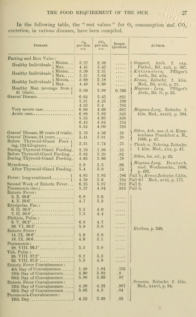 In the following table, the rest values for 0, consumption and CO., excretion, in various diseases, have been compiled. Disease. 0, per nun. c.c. co2 per min. c.c. Respir. Quotient. Author. Fasting and Rust Value: Healthy Individuals { Jjj111 ■ ■ 3.27 4.41 2.38 3.47 / Qeppert, Arch. f. exp. \ Pathol., Bd. xxii, p. 367. Healthy Individuals-[ ^r!''- ' ' 5.21 2.31 3.04 / Ka tzen 8/e i n, Pfliiger's j Arch., Bd. xlix. Healthy Individuals j ^J'^-' ' 3.68 4.40 3.18 3.68 j Km us, Zeitschr. f. klin. Med.. Bd. xviii. p. 21. Healthv Man (average from ) 41 trials) \ 3.89 2.98 0.766 Minimis- Levy, Pfliiger's \ Arch., Bd. lv, p. 23. 6.64 5.45 .821 5.31 4.25 .799 4.33 3.4 .783 Very severe case 6.80 4.68 .687 Magnus-Levy, Zeitschr. f. klin. Med., xxxiii, p. 294 6. sf< •). *•_> 845 5.55 4.65 !838 6.43 4.84 .754 5.24 4.09 .783 . Graves' Disease, 26 years (4 trials). 5.70 5.41 4.56 3.81 .7!» .70 ( Stüve, Art), aus. d. St. Kran- -j kenhaus Frankfurt a. M., Before Thyreoid-Gland Feed- ) ing, 124 kilograms f ( 1896, p. 47. 2.31 1.74 .75 j Thieh a. NehHng, Zeitschr. During Thyreoid-Gland Feeding. 2.70 1.98 ;;! \ f. klin. Med., x'xx. p. 47. Before Thyreoid-Gland Feeding.. During Thyreoid-Gland Feeding. 3.82 4.63 3.20 3.66 !82 .79 ' Stüve, loc. cit., p. 45. Myxedema 2.9 5.4 2.5 3.8 .86 .74 ( Magnus-Levy, Deut scb. After Thyreoid-Gland Feeding. \ med. Wbchenschr., 1896, i i). 492. 4.85 4.5!) 3.82 3.6 .786 F*air5iZrat«,Zeitschr.f.klin. .784 Fall 61 Med., xviii. p. 177. Second Week of Enteric Fever... 6.25 5.07 .812 Fall 2. Pneumonia (inc.)... 5.27 4.84 .919 Fall 3. Enteric Fever: 8. \. 89.6° 6.0 4.7 3.6 8.2 ::::: 1 Erysipelas, Fac.: 5.5 4.0 7. II. 89.8° ;.:; 4.4 Phthisis, Pulm.: !). V. 89.2° 6.8 5.9 4.7 B.8 Enteric Fever: Riethus, p. 240. 5.9 8.0 1.6 8.1 Pneumonia: 88. VIII. 36.F 5.5 3.8 Tub. Pulm.: 6.2 5.8 '•■: VIII. 87.2 5.9 1.9 Enteric Fever Convalescence : 4t h 1 »av f i 'onvalesoence 1.40 i.ni .758 18th 1 >ay of 1 lonvalescence 1.90 8.92 .8 5.86 5.69 .97 Enteric Fever < !om alesoenoe: Sr, nsiiii. Zeitschr. f. klin. i::tli Day of 1 lonvalescence 1 88 Bied., \\w i. p. '.iI. 86th Day of 1 lonvalescence .... 5.05 1 :; .84 Pneumonia-Convalescence i 4.88 3.68 .85