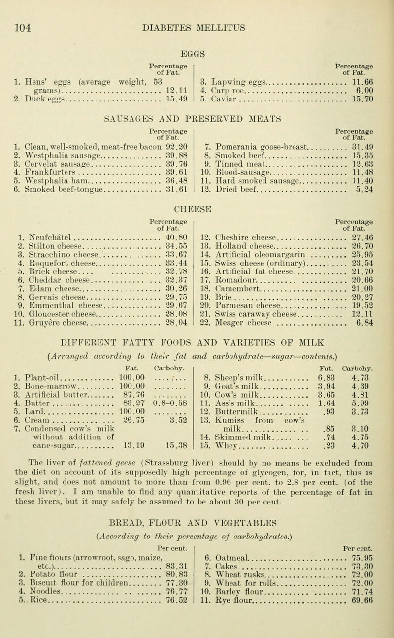 EGGS Percentage of Fat. 1. Hens' eggs (average weight, 53 grams) 12.11 2. Duck ejnrs 15.49 Percentage of Fat. 3. Lapwing eggs 11.66 4. Carp roe 6. 00 5. Caviar 15.70 SAUSAGES AND PRESERVED MEATS Percentage of Fat. 1. Clean, well-smoked, meat-free bacon 92.20 2. Westphalia sausage 39.88 3. Cervelat sausage 39. 76 4. Frankfurters 39.61 5. Westphalia ham 36. 48 6. Smoked beef-tonjrue 31.61 Percentage of Fat. 7. Pomerania goose-breast 31.49 8. Smoked beef 15.35 9. Tinned meat 12.63 10. Blood-sausage 11. 48 11. Hard smoked sausage 11.40 12. Dried beef 5.24 CI IEESE Percentage of Fat. 1. Neufchätel 40.80 2. Stilton cheese 34. 55 3. Stracchino cheese. 33.67 4. Roquefort cheese 33.44 5. Brick cheese 32.78 6. Cheddar cheese 32.37 7. Edam cheese 30.26 8. Gervais cheese 29.75 9. Emmenthal cheese 29.67 10. Gloucester cheese 28.08 11. Gruyere cheese 28.04 Percentage of Fat. 12. Cheshire cheese 27.46 13. Holland cheese 26.70 14. Artificial oleomargarin 25.95 15. Swiss cheese (ordinary) 23.54 16. Artificial fat cheese 21.70 17. Romadour 20.66 18. Camembert 21.00 19. Brie 20.27 20. Parmesan cheese ... 19.52 21. Swiss caraway cheese 12.11 22. Meager cheese 6. 84 DIFFERENT FATTY FOODS AND VARIETIES OF MILK (Arranged according to their fat and carbohydrate—sugar—contents.) Fat. Carbohy. 1. Plant-oil 100.00 2. Bone-marrow 100.00 3. Artificial butter 87.76 4. Butter 83.27 0.8-0.58 5. Lard 100.00 ....... 6. Cream 26.75 3.52 7. Condensed cow's milk without addition of cane-sugar 13.19 15.38 Fat. Carbohy. 8. Sheep's milk 6.83 4.73 9. Goat's milk 3.94 4.39 10. Cow's milk 3.65 4.81 11. Ass's milk 1.64 5.99 12. Buttermilk 93 3.73 13. Kumiss from cow's milk 85 3.10 14. Skimmed milk 74 4.75 15. Whey 23 4.70 The liver of fattened geese (Strassburg liver) should by no means be excluded from the diet on account of its supposedly high percentage of glycogen, for, in fact, this is slight, and does not amount to more than from 0.96 per cent, to 2.8 per cent, (of the fresh liver). I am unable to find any quantitative reports of the percentage of fat in these livers, but it may safely be assumed to be about 30 per cent. BREAD, FLOUR AND VEGETABLES (According to their percentage of carbohydrates.) Per cent. 1. Fine flours (arrowroot, sago, maize, etc.) 83.31 2. Potato flour 80.83 3. Biscuit flour for children 77.30 4. Noodles 76.77 5. Rice 76.52 Per cent. 6. Oatmeal 75.95 7. Cakes 73.30 8. Wheat rusks 72.00 9. Wheat for rolls 72.00 10. Barlev flour 71.74 11. Rye flour 69.66