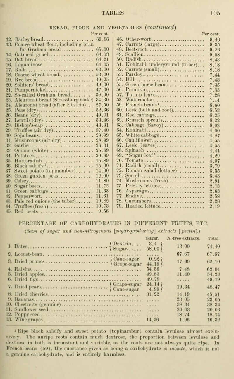 BEE AD, FLOUR AND VEGETABLES {continued) Per cent. 12. Barley bread 69.06 13. Coarse wheat flour, including bran for Graham bread 65.00 14. Oatmeal gruel 64.73 15. Oat bread 64.21 16. Leguminose ... 64.05 17. Rolls 63.00 18. Coarse wheat bread 53.00 1!). live bread 49.25 80. Soldiers' bread 49.00 21. Pumpernickel 47.00 22. So-called Graham bread 39.00 33. Aleuronal bread (Strassburgmake) 34.30 84 Aleuronat bread (after Ebstein)... 27.50 25. Peas (dry) 52.36 86. Beans (dry) 49.01 27. Lentils (dry) 53.46 88. Bishop's-eap 43.31 89. Truffles (air dry) 37.40 30. Soja beans..... . 29.99 81. Mushrooms (air dry) 28.99 82. Garlic ' 26.31 33. Onions (white) 25.69 34 Potatoes 20.69 35. Horseradish 15.89 B8. Black salsify1 15.00 87. Sweet potato (topinambur) 14.00 38. Green garden peas 12.00 89. Celery 11.80 40. Sugar beets 11.72 41. Green cabbage 11. 63 42. Pepperworl 11.61 18. Pale red onions (the tuber) 10.88 44 Truffles (fresh) 10.73 45. Red beets 9.56 Per 46. Other-wort 47. Carrots (large) 48. Beet-root 49. Scallion 50. Radish 51. Kohlrabi, underground (tuber). 52. Carrots (small) 53. Parsley 54 Dill 55. Green horse beans 56. Pumpkin 57. Turnip leaves 58. Watermelon 59. French beans' 60. Leek (bulb and root) 61. Red cabbage 62. Brussels sprouts 63. Cabbage (Savoy) 64. Kohlrabi '. 65. White cabbage 66. Cauliflower 67. Leek (leaves) 68. Spinach 69.  Sugar loaf  70. Tomato 71. Radish (small) 72. Roman salad (lettuce) , 73. Sorrel 74. .Mushrooms (fresh) Prickly lettuce Asparagus Endive Cucumbers 75. 78. cent. 9.46 9.35 9.26 9.08 8.43 8.18 8.18 7.44 7.43 7.35 7.33 7.28 7.14 6.60 6.53 6.25 6.22 6.02 4.00 4.87 4.55 4.55 4.44 4.29 4.07 3.79 3.55 3.43 2.91 2.73 2.63 2.58 9 98 79. Headed lettuce 2.19 PERCENTAGE OF CARBOHYDRATES IN DIFFERENT FRUITS, ETC. (Sum of sugar and imn-nifrogenous [sugar-producing] extracts [pectin].) Sugar. r,a,ps- ••••'fSuga Dextrin. ar. . . 2. Locust-bean. 3.4 ) 58.00f r» • i ( Cane-sugar Dned prunes j Grape-sSgai 0.22 ) 44.19 \ Raisins 54.56 Dried apples 48.88 Dried figs 49.79 Driedpears < Grape-sugar 84.14 1 | (ane-sugar 4.9!» I >rie,l cherries 81.22 Bananas Chestnuts (genuine) Sunflower seed Poppy s 1 Winegrapes... . 14.86 > Ripe black salsify and sweel potato (topinambur) contain levulose almost exclu- sively. The unripe roots contain much dextrose, the proportion between levulose and dextrose in both i> inconstant and variable, as the roots are not always quite ripe. In French beans (59), the substance given as being a carbohydrate is inosite, which is not a genuine carbohydrate, and is entirely harmless. ee extracts. Total. 13.00 74.40 67.67 67.67 17.69 62.10 7.48 63.04 11.40 54.23 49.7!» 19.84 48.47 14.19 46.51 88.06 23.(»5 88.84 88 84 80.08 80 08 i- ; i IN.74 1.98 16.82