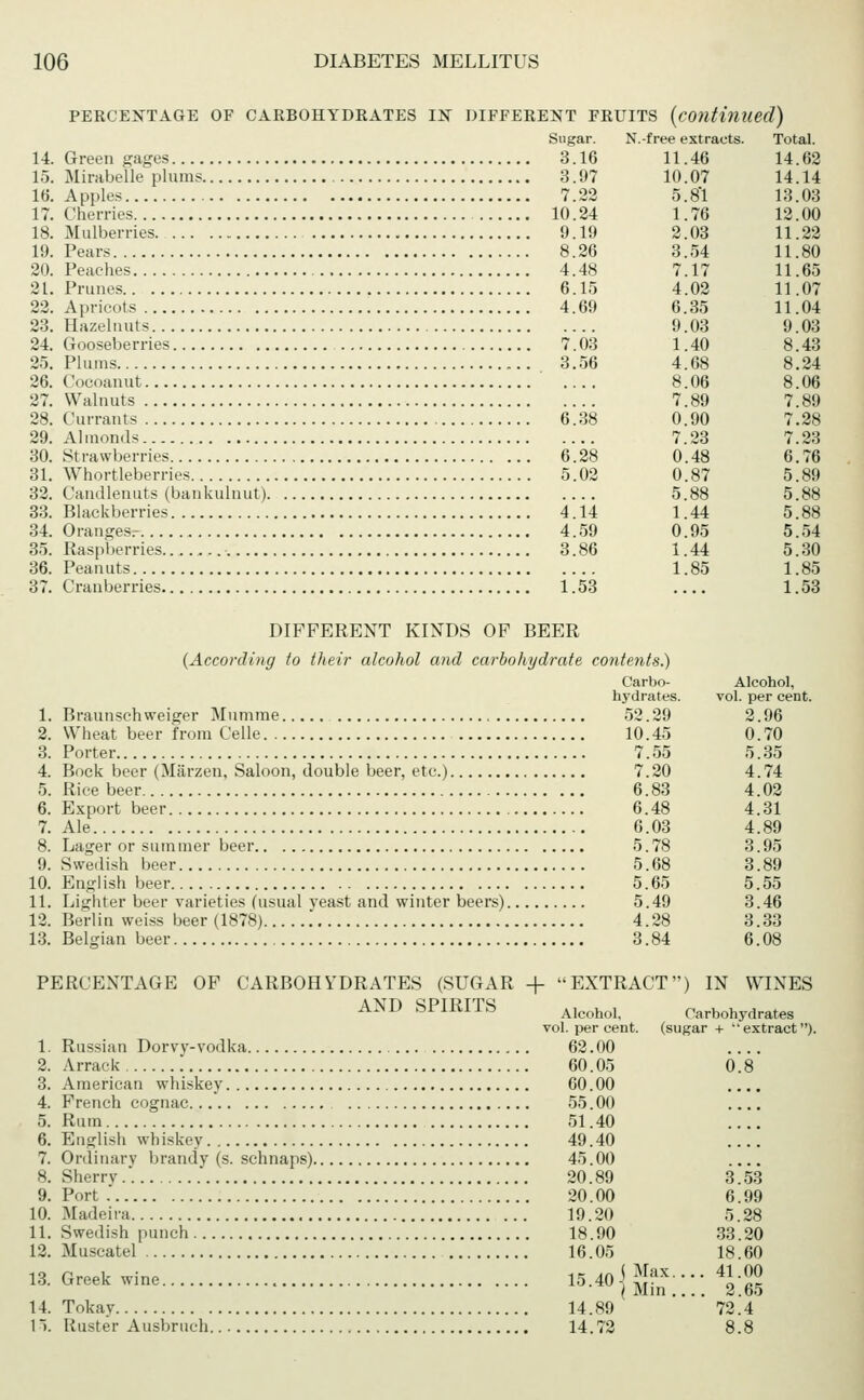 PERCENTAGE OF CARBOHYDRATES IN DIFFERENT FRUITS (continued) Sugar. N.-free extracts. Total. 14. Green gages 3.16 11.46 14.62 15. Mirabelle plums 3.97 10.07 14.14 16. Apples 7.22 5.8*1 13.03 17. Cherries 10.24 1.76 12.00 18. Mulberries 9.19 2.03 11.22 19. Pears 8.26 3.54 11.80 20. Peaches 4.48 7.17 11.65 21. Prunes 6.15 4.02 11.07 22. Apricots 4.69 6.35 11.04 23. Hazelnuts 9.03 9.03 24. Gooseberries 7.03 1.40 8.43 25. Plums 3.56 4.68 8.24 26. Cocoanut 8.06 8.06 27. Walnuts 7.89 7.89 28. Currants 6.38 0.90 7.28 29. Almonds 7.23 7.23 30. Strawberries 6.28 0.48 6.76 31. Whortleberries 5.02 0.87 5.89 32. Candlenuts (bankulnut) 5.88 5.88 33. Blackberries 4.14 1.44 5.88 34. Oranses. 4.59 0.95 5.54 35. Raspberries 3.86 1.44 5.30 36. Peanuts 1.85 1.85 37. Cranberries 1.53 1.53 DIFFERENT KINDS OF BEER {According to their alcohol and carbohydrate contents.) Carbo- Alcohol, hydrates. vol. per cent. 1. Braunschweiger Mumme 52.29 2.96 2. Wheat beer from Celle 10.45 0.70 3. Porter 7.55 5.35 4. Bock beer (Märzen, Saloon, double beer, etc.) 7.20 4.74 5. Rice beer 6.83 4.02 6. Export beer 6.48 4.31 7. Ale 6.03 4.89 8. Lager or summer beer 5.78 3.95 9. Swedish beer 5.68 3.89 10. English beer 5.65 5.55 11. Lighter beer varieties (usual yeast and winter beers) 5.49 3.46 12. Berlin weiss beer (1878) 4.28 3.33 13. Belgian beer 3.84 6.08 PERCENTAGE OF CARBOHYDRATES (SUGAR -f- EXTRACT) IN WINES AND SPIRITS Alcohol, vol. per cent. 1. Russian Dorvy-vodka 62.00 2. Arrack 60.05 3. American whiskey 60. 00 4. French cognac 55. 00 5. Rum 51.40 6. English whiskey 49.40 7. Ordinary brandy (s. schnaps) 45.00 8. Sherry.*. 20.89 9. Port .' 20.00 10. Madeira 19.20 11. Swedish punch 18.90 12. Muscatel 16.05 13. Greek wine 15.40 \ 5J?X (Mm, 14. Tokay 14.89 15. Rüster Ausbruch 14.72 Carbohydrates (sugar + extract). 6'.8* 3.53 6.99 5.28 33.20 18.60 41.00 2.65 72.4