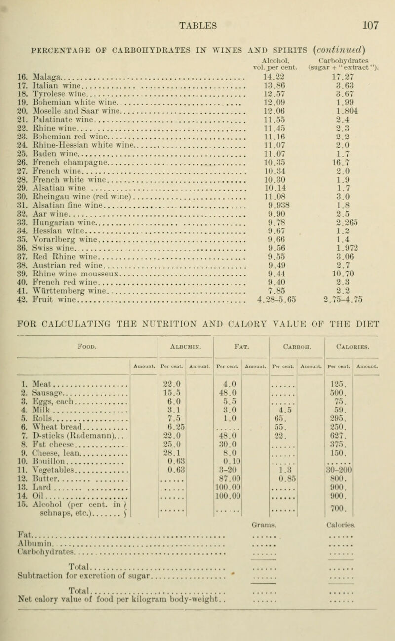 99 804 4 o 2 0 PERCENTAGE OF CARBOHYDRATES IX WINES AND SPIRITS (C0nti?llied) Alcohol. Carbohydrates vol. per cent, (sugar + extract). 10. Malaga L4.22 17.27 17. Italian wine 13.86 3.63 is. Tyrolesewine 12.57 3.67 19. Bohemian white wine 12.09 20. Moselle and Saar wine 12.06 21. Palatinate wine 11.55 22. Rhine wine 11.45 2:>. Bohemian red wine 11.16 24. Rhine-Hessian white wine 11 .07 2.'). Baden wine 11.07 1.7 26. French champagne 10.35 16.7 27. French wine 10.34 2.0 28. French white wine 10.30 1 29. ANatian wine 10.14 1 30. Rheingau wine (red wine) 11.08 3 31. Alsatian line wine 9.938 1 82. Aar wine 9.90 2 88. Hungarian wine 9.78 2. :J4. Hessian wine 9.67 1.2 86. Vorarlberg wine 9.66 1.4 B6.Swisswine 9.56 1.972 :;7. Red Rhine wine 9.55 3.06 38. Austrian rod wine 9.49 2.7 89. Rhine wine mousseux 9.44 10.70 40. French red wine 9.40 2.3 41. Württemberg wine 7.85 2.2 42. Fruit wine 4.28-5.65 2.75-4.75 .9 .7 .0 .8 .5 . 265 FOR CALCULATING THE NUTRITION AND CALORY VALUE OF THE DIET Food. Ai.i'.r.MlN. Fat. Carboh. Calories. Amount. Per cent. Amount Per cent. Amount. Per cent. Amount. Per cent. Amount. 1. Meat 22.0 1.-,. g 6.0 3.1 7.5 6.25 22.0 25.0 28.1 0.63 0.63 4.0 48.0 5.5 3.0 1.0 |S.II 30.0 8.0 0.10 8-20 87.00 100.00 100.00 Gran 1.5 65. 1.3 0.85 s. 125. 500. 75. 59. 295. 250. (127. 375. 150. 80 200 800. 1 900. 700. < Saloriet 2. Sausage B. Eggs, each 1. Milk 6. Rolls (i. Wheat bread 7. D-st icka (Rademann)... it. ( heese, lean 10. B luillon 11. Vegel ahles 18. Butter 18. Lard 14 Oil L5. Alcohol (per cent, in i Pal Albumin T.Mai Subtraction for ezcrel ion of agar Total Net calory vah f f 1 per kilogn in body-weicrht. .