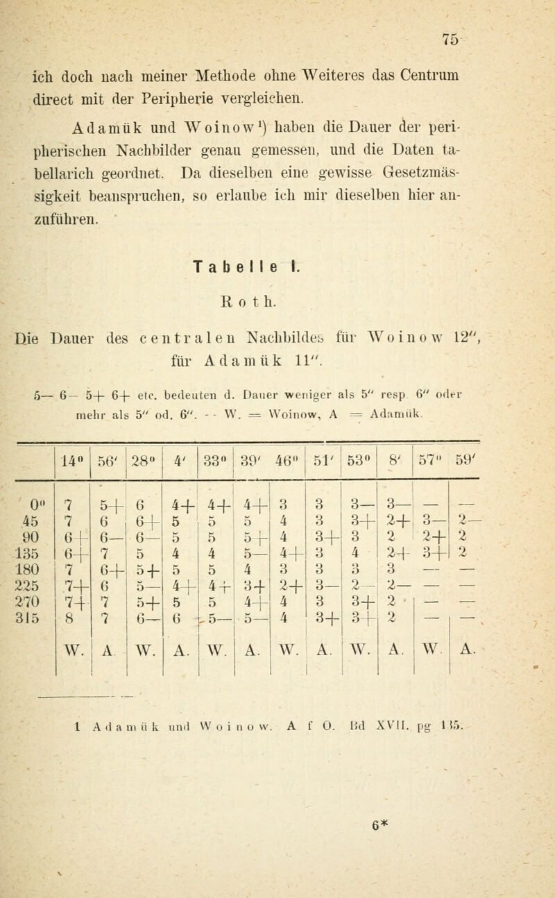 ich doch nach meiner Methode ohne Weiteres das Centrum direct mit der Peripherie vergleichen. Adamük und Woinow1) haben die Dauer der peri- pherischen Nachbilder genau gemessen, und die Daten ta- bellarich geordnet. Da dieselben eine gewisse Gesetzmäs- sigkeit beanspruchen, so erlaube ich mir dieselben hier an- zuführen. Tabelle I. Roth. Die Dauer des centralen Nachbildes für W o i n o w 12, für Adamük 11. 5— 6— 5-)- 6-\- etc. bedeuten d. Dauer weniger als 5 resp 6 oder mehr als 5 od. 6. -- W. = Woinow, A = Adamük 14° I 56' 28 4' 33° | 39' 46 51' 53° 8' 57 59' 0 7 5+ 6 4-f 4+ 4-f- 3 3 3— 3-! - 45 7 6 6-f 5 5 4 3 3+ 2+ 3- 2- 90 6f 6— 6— 5 5 5 r 4 3+ 3 2 2+ 2 135 6+ 7 5 4 4 5— 4+ 3 4 2-j- 3+ 2 180 7 6+ 5-h 5 5 4 3 3 3 3 225 7+ G 5— 4+ 4-r 3+ 2 + 3— 2—! 2 270 H- 7 5+ 5 5 4+ 4 3 3-j- 2 • — 315 8 7 6— 6 . 5— 5— 4 34 3+ 2 — ; W. A W. A. W. A. W. A. W. A. W A. 1 A (1 a m ü k und W o i n o w. A f Ü. Bd XVII. pg 1 (5; 6*