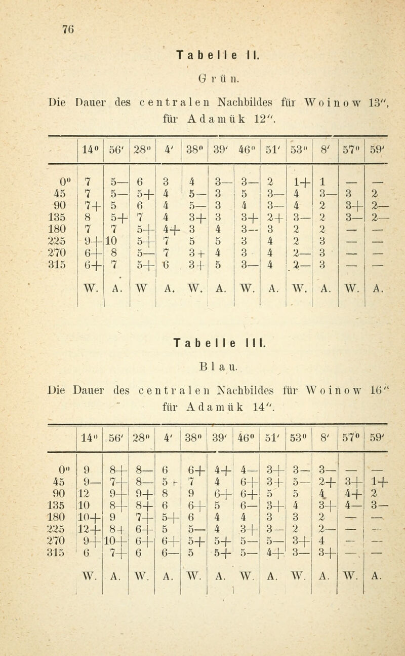 Tabelle II. G r ü n. Die Dauer des centralen Nachbildes für Woinow 13, für Adamük 12. I40 56' 28» 4' 38° 39' 46° 51' 53 8' 57 59' 0° 7 5— 6 3 4 3— 3— 2 1+ 1 45 7 5— 5+ 4 5- 3 5 3— 4 3— 3 2 90 7+ 5 6 4 5— 3 4 3— 4 2 3+ 2— 135 8 5+ 7 4 3+ 3 3+ 2+ 3- 2 3— 2— 180 7 7 5+ 4+ 3 4 3- 3 2 2 — — 225 9+ 10 5+ 7 5 5 3 4 2 3 — — 270 n 8 5— 7 3+- 4 3 4 2— 3 — — 315 6+ 7 5+ 6 3-f 5 3— 4 .2— 3 — — W. A. W A. w. A. W. A. W. A. AV. A. Tabelle IM. Blau. Die Dauer des centralen Nachbildes für Woinow 16 für Adamük 14. 14» 56' 28» 4' 38° 39' 46° 51' 1 53° 1 8' 57° j 59' 0 9 8+ 8— 6 6+ 4+ 4— 3+! 3- 3— _ 45 9— 7+ 8— 5 t 7 4 l 6+ 3 + 5 — ^+ 3+ 1+ 90 12 4 9+ 8 9 6+| 6+ 5 5 4 4+ 2 135 10 8+! 8+ 6 6+ 5 : 6— 3+ 4 3+ 4— 3 — 180 10+ 9 j 7+ 5+ 6 4 4 3 3 2 — — 225 112-f- 8+ 6+ 5 5— 4 3+ 3 — 2 2— — I  270 i 9-j- 104- 6+ 6+ 5+ 5+' 5— 5— 3+ 4 | 315 6 7+ 6 6— 5 5+ 5— 4+1 3— 3+ —, — W. A. AV. A. W. A. W. 1 A. W. A. AV. A.