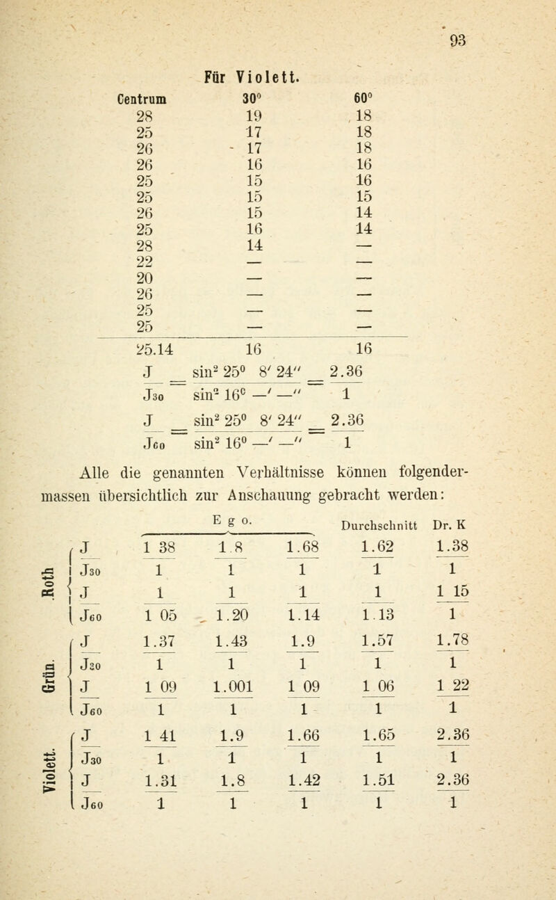 Für Viol Btt. Centrum 30° 60° 28 19 18 25 17 18 26 17 18 26 16 16 25 15 16 25 15 15 26 15 14 25 16 14 28 14 — 22 — — 20 — — 26 — — 25 — — 25 — — 25.14 16 16 J sin2 25° 8' 24 2.36 J30 sin2 16c-' // 1 J sin2 25° 8' 24 2.36 Jco sin2 16°—' 14 1 Alle die genannten Verhältnisse können folgender- massen übersichtlich zur Anschauung gebracht werden: E g °- Durchschnitt Dr. K f-L L?§ 1A L®* h*® L5? ö 1J30 1 1 1 1 1 « \ J_ _^ JL_ _JL_ J^ 1J5 \ Jeo 1 05 , 1.20 1.14 1.13 1 J^ 1^37 1^43 JL9^ 1J37 1/78 J30 1 1 1 1 1 J_ L95 1.001 1 09 1 06 1 22 Jeo 1 1 11 1 (J_ 1_41 JL9^ 1^66 1^65 2J56 e I J30 1 1 1 1 1 g | J^ 1^31 JL8 1^42 1^51 2J56 Ueo 1 1 1 1 1 cs>