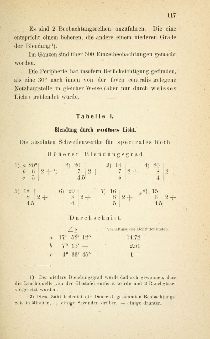 Es sind 2 Beobachtungsreihen anzuführen. Die eine entspricht einem höheren, die andere einem niederen Grade der Blendung11). Im Ganzen sind über 500 Einzelbeobachtuugen gemacht worden. Die Peripherie hat insofern Berücksichtigung gefunden, als eine 30 nach innen von der fovea centralis gelegene Netzhautstelle in gleicher Weise (aber nur durch weisses Licht) geblendet wurde. Tabelle I. Blendung durch rotlies Licht. Die absoluten Seh wellen werthe für spectrales Roth. Höherer B 1 e n d u n g s g r a d. 1) a 20e b 6 c 5 2 + 1) 2) 20 7 4.5 3) 14 ; 4) 20 2+ 7 2+ s 5 4 5) 18 | 8 2 + 4.5 6) 20 8 4 7) 16 ; ,8) 15 2+ 8 2+ 0 5 4.5 2 + 2 + D u r c h s c h n i 11. Z_a Yerhiiltni 3S der Lichtintensitäten a 17 52'' 12 14.72 b 7° 15' - 2.51 c 4° 33' 45 1.— 1) Der niedere Blendungsgrad wurde dadurch gewonnen, dass die Leuchtquelle von der Glastafel entfernt wurde und 2 Rauchgläser vorgesetzt wurden. 2) Diese Zahl bedeutet die Dauer d. gesammten Beobachtungs- zeit in Minuten, -f- einige Secunden drüber, — einige drunter.