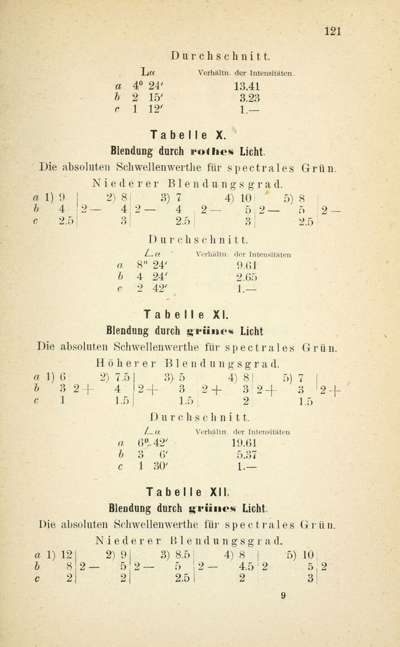 Durchschnitt. L« Verhältu. der Intensitäten. a 4° 24' 13.41 b 2 15' 3.23 c 1 12' 1 — Tabelle X. Blendung durch rothes Licht. Die absoluten Schwellenwerthe für spectrales Grün. Niederer Blendungsgrad. a 1) 9 I 2) 81 3) 7 4) 10' 5) 8 b 4 2 — 4 2— 42—5,2— 5 2 — c 2.51 31 2.5 | 31 2.5 Durchs c h n i 11. l—d Verhältn. der Intensitäten a 8° 24' 9.61 b 4 24' 2.65 c 2 42' 1— Tabelle XI. Blendung durch grüne« Licht Die absoluten Schwellenwerthe für spectrales Grün. Höherer Blendungsgrad. a 1) 6 2) 7.5 | 3) 5 4) 8 | 5) 7 I b 3 2-f 4)2+ 3 2+ 3 2 4- 3 '2 4- c 1 1.51 1.51 2 1.5 D u r c h s c h n i 11. /_« Verhältn der Intensitäten a 6°- 42' 19.61 6 3 6y 5.37 c 1 30' 1.— Tabelle XII. Blendung durch grünes Licht. Die absoluten Schwellenwerthe für spectrales Grün. Niederer Blendungsgrad. a 1) 121 2) 9 I 3) 8.5 I 4) 8 | 5) 10 b 8 2— 5 2— 5 2— 4.5 2 5,2 c 2 2 2.5! 2 3