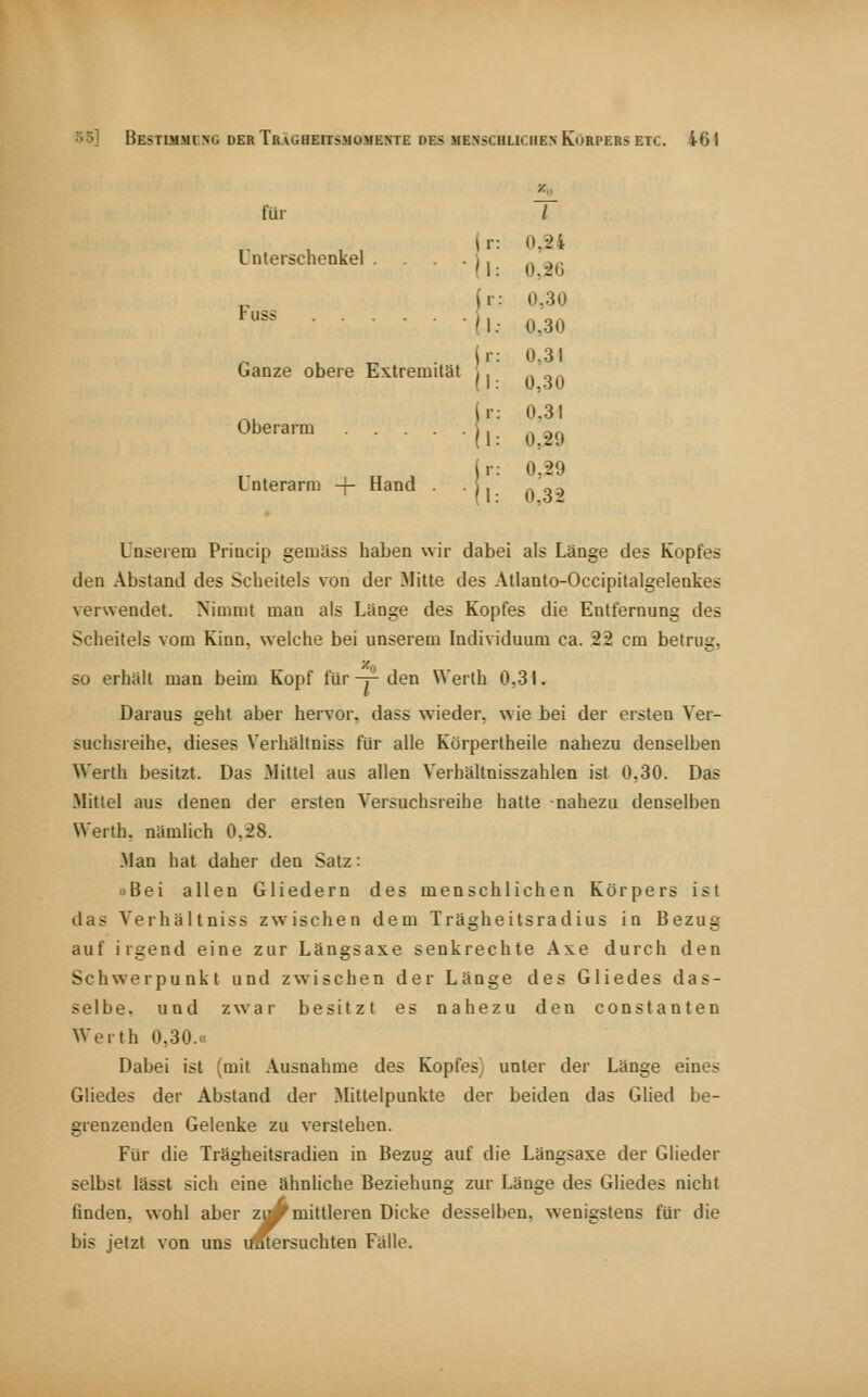 für T Unterschenkel . . . . Fuss Ganze obere Extremität Oberarm Unterarm -!- Hand . i r: 0,24 (1: 0,26 (r: 0,30 \\: 0,30 (r: 0,31 (1: 0,30 jr: 0,31 (l: 0,29 jr: 0,29 il: 0,32 Unserem Princip gemäss haben wir dabei als Länge des Kopfes den Abstand des Scheitels von der Mitte des Atlanto-Occipitalgelenkes verwendet. Nimmt man als Länge des Kopfes die Entfernung des Scheitels vom Kinn, welche bei unserem Individuum ca. 22 cm betrug, so erhält man beim Kopf für -j- den Werth 0,31. Daraus geht aber hervor, dass wieder, wie bei der ersten Ver- suchsreihe, dieses Verhältnis» für alle Körpertheile nahezu denselben Werth besitzt. Das Mittel aus allen Verhältnisszahlen ist 0,30. Das Mittel aus denen der ersten Versuchsreihe hatte nahezu denselben Werth. nämlich 0.28. Man hat daher den Satz: «Bei allen Gliedern des menschlichen Körpers ist das Verhältnis» zwischen dem Trägheitsradius in Bezug auf irgend eine zur Längsase senkrechte Axe durch den Schwerpunkt und zwischen der Länge des Gliedes das- selbe, und zwar besitzt es nahezu den constanten Werth 0,30.« Dabei ist (mit Ausnahme des Kopfes) unter der Länge eines Gliedes der Abstand der Mittelpunkte der beiden das Glied be- grenzenden Gelenke zu verstehen. Für die Trägheitsradien in Bezug auf die Längsaxe der Glieder selbst lässt »ich eine ähnliche Beziehung zur Länge des Gliedes nicht finden, wohl aber zy mittleren Dicke desselben, wenigstens für die bis jetzt von uns uutersuchten Fälle.