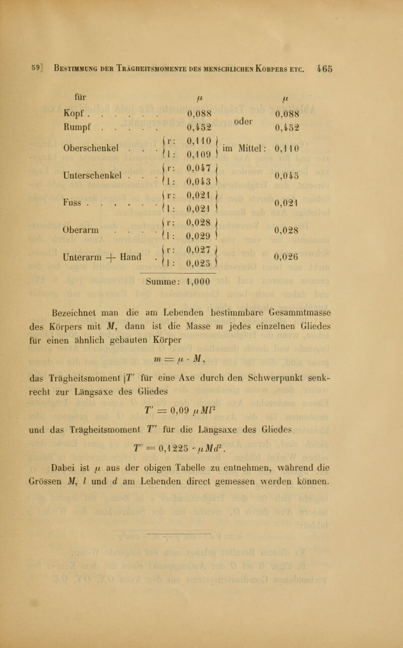 für Kopf Rumpf . . . . Oberschenkel Unterschenkel . Fuss Überarm Unterarm + Hand 0,088 0,452 0,110 0,109 0,047 0,043 0,021 0,021 0,028 0,029 0,027 0,025 oder im Mittel 0,088 0,452 0,110 0,045 0,021 0,028 0,026 Summe: 1,000 Bezeichnet man die am Lebenden l)estimmbare Gesammtmasse des Körpers mit M, dann ist die IMasse tu jedes einzelnen Gliedes für einen Shnlich gebauten Körper m = // • 3/, das Trägheitsmoment \T' für eine Axe durch den Schwerpunkt senk- recht zur Längsaxe des Gliedes r = 0,09,«M/2 und das Trägheitsmoment T für die Längsaxe des Gliedes r = 0,1225 -fiMcP. Dabei ist /< aus der obigen Tabelle zu entnehmen, während die Grössen M, l und d am Lebenden direct gemessen werden können.