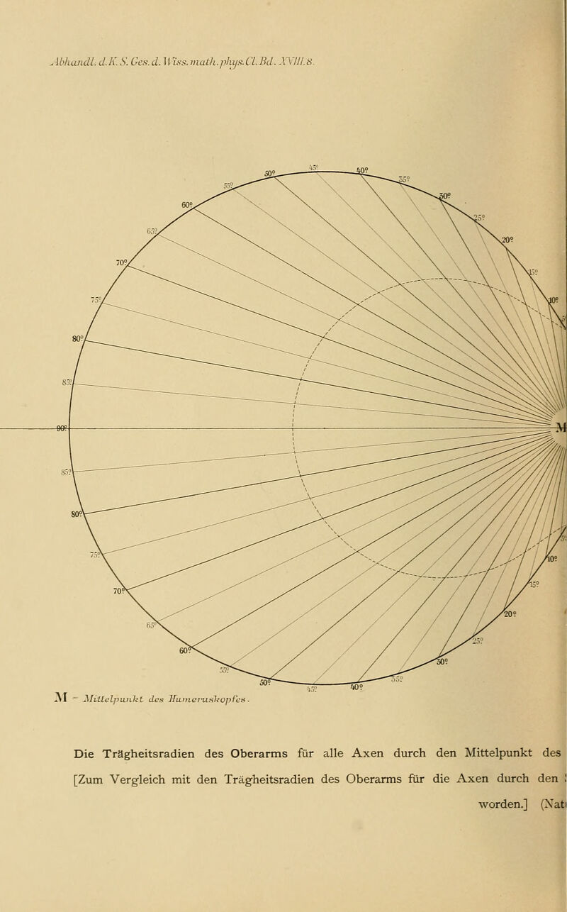 Abluuidl. d.K. S. GcK d. 11 ?.v.v. uiaÜL.phiis^a.Bd. XTIII.S. AI ' MiUelpankL des J^uiiLCrufil^-opIcH Die Trägheitsradien des Oberarms für alle Axen durch den Mittelpunkt des [Zum Vergleich mit den Trägheitsradien des Oberarms für die Axen durch den ! worden.] (Xati