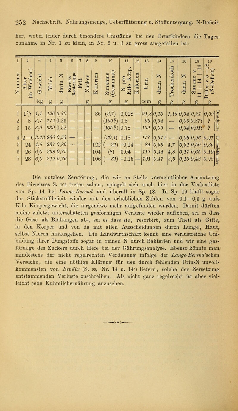 her, wobei leider durch besondere Umstände bei den Brustkindern die Tages- zunahme in Nr. 1 zu klein, in Nr. 2 u. 3 zu gross ausgefallen ist: 1 2 3 4 5 6 7 8 9 10 11 12 13 11 15 16 18 19 B g -w o o 'S d5 :! s CS CD U <3 1S3 o II CS CS g s Ö 's M g 'S cS n3 o s o 1 CS -73 CO 7—1 00 41 kg g g ^ g g ccm g g g g g 1 l'h i,4 :?56 0;50 86 {2,7) 0,018 91,8 ö,25 2,26 0,04 Ö,22 0,09]f ? Jl 2 8 5,7 272 0,26 — — — — (100?) 0,8 — 69 0,0i — 0,03 0,87? o o 15 3,9 339 0,52 — — — — {105 ?) 0,78 — 109 0,09 — 0,04 ö,92? 4 2—6 3,13 266 0,53 — — — — (50,2) 0,18 — 177 0,074 — 0,06 0,55 0,27 5 24 4,8 237 0,80 — — — 122 {-31) -0,14 — 84 0,33 4,7 0,31 0,50 0,30 g 6 26 6,0 208 0,75 — — — 104 (8) 0,04 — 112 0,44 4,8 0,17 0,65 0,10 S^ 7 28 6,0 212 0,76 — — 106 {-31) -0,15 — 121 0,47 3,5 0,16 0,48 0,28 5 Die nutzlose Zerstörung, die wir an Stelle vermeintlicher Ausnutzung- des Eiweisses S. 102 treten sahen, spiegelt sich auch hier in der Verlustliste von Sp. 14 bei Lmige-Berend und überall in Sp. 18. In Sp. 19 klafft sogar das Stickstoffdeficit wieder mit den erheblichen Zahlen von 0,1—0,3 g aufs- Kilo Körpergewicht, die nirgendwo mehr aufgefunden wurden. Damit dürften meine zuletzt unterschätzten gasförmigen Verluste wieder aufleben, sei es dass die Gase als Blähungen ab-, sei es dass sie, resorbirt, zum Theil als Gifte^ in den Körper und von da mit allen Ausscheidungen durch Lunge, Haut, selbst Nieren hinausgehen. Die Landwirthschaft kennt eine verlustreiche Um- bildung ihrer Dungstoffe sogar in reinen N durch Bakterien und wir eine gas- förmige des Zuckers durch Hefe bei der Gährungsanalyse. Ebenso könnte man, mindestens der nicht regelrechten Verdauung infolge der Lange-Berend''sehen Versuche, die eine nöthige Klärung für den durch fehlenden Urin-N unvoll- kommensten von Bendix (S. 99, Nr. 14 u. 14') liefern, solche der Zersetzung entstammenden Verluste zuschreiben. Als nicht ganz regelrecht ist aber viel- leicht jede Kuhmilchernährung anzusehen.