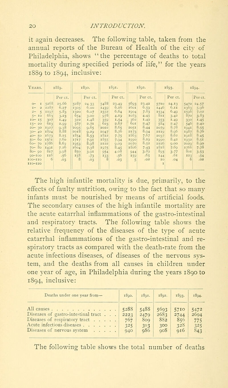 it again decreases. The following table, taken from the annual reports of the Bureau of Health of the city of Philadelphia, shows the percentage of deaths to total mortality during specified periods of life, for the years 1889 to 1894, inclusive: Years. 1889. 1890. 1891. 1892. 1893. 1894. Per ct. Per ct. Per ct. Per ct. Per ct. Per ct. 0- 1 5268 25-66 5287 24 33 54S8 23-49 5693 23.42 5710 24-13 S472 24-57 1— 2 1287 6 27 I305 6.00 1439 6 ib 1601 6-59 144b 6.11 13O3 5 90 2- 5 1197 0 83 1320 6 07 1552 b 04 1004 7.83 1534 6.49 159b 7 02 5- 10 603 .3 23 654 3 00 978 4 19 ,1083 4-45 811 3-42 870 3 «3 10- 15 307 1 49 322 1 48 359 1 54 362 1.49 353 1.49 330 1 45 15— 20 613 2 99 5*7 2 71 623 2 67 601 2.47 584 2.47 540 2 40 20- 30 1027 9 38 209=; 9 6S 2022 8 OS 2051 8.44 2079 8.78 1941 8 55 30- 40 1S24 8 88 2018 9 29 2047 8 76 2173 8.94 211Q 8.96 1987 8 76 40- 50 10/3 8 15 1354 8 S3 1812 7 75 1863 7.67 2037 8.62 1918 8 45 50- 60 iSbi 7 60 1717 7 9i 1855 7 94 1990 8.19 iqgo 8.42 1932 8 51 60— 70 1780 8 69 1953 8 9» 2122 9 09 2070 8.52 2126 9.00 2029 8 90 70- 80 1401 7 26 1604 7 3« 1975 8 45 180b 7-43 1818 7-69 1766 7 78 80- 90 817 3 98 830 3 91 954 4 08 944 3-89 893 3-77 801 3 53 90-100 11b 5b 158 73 133 5° 159 -65 144 .61 12^ 54 IOO-IIO 6 °3 8 03 8 °3 5 .02 10 .04 b 02 110-120 1 The high infantile mortality is due, primarily, to the effects of faulty nutrition, owing to the fact that so many infants must be nourished by means of artificial foods. The secondary causes of the high infantile mortality are the acute catarrhal inflammations of the gastro-intestinal and respiratory tracts. The following table shows the relative frequency of the diseases of the type of acute catarrhal inflammations of the gastro-intestinal and re- spiratory tracts as compared with the death-rate from the acute infectious diseases, of diseases of the nervous sys- tem, and the deaths from all causes in children under one year of age, in Philadelphia during the years 1890 to 1894, inclusive: Deaths under one year from— 1890. 1891. 1892. 1893. 1894. Diseases of gastro-intestinal tract . . . 5288 2223 767 325 940 5488 2479 809 303 986 5693 2683 882 300 908 57IO 2744 856 328 916 5472 2694 775 325 S43 The following table shows the total number of deaths