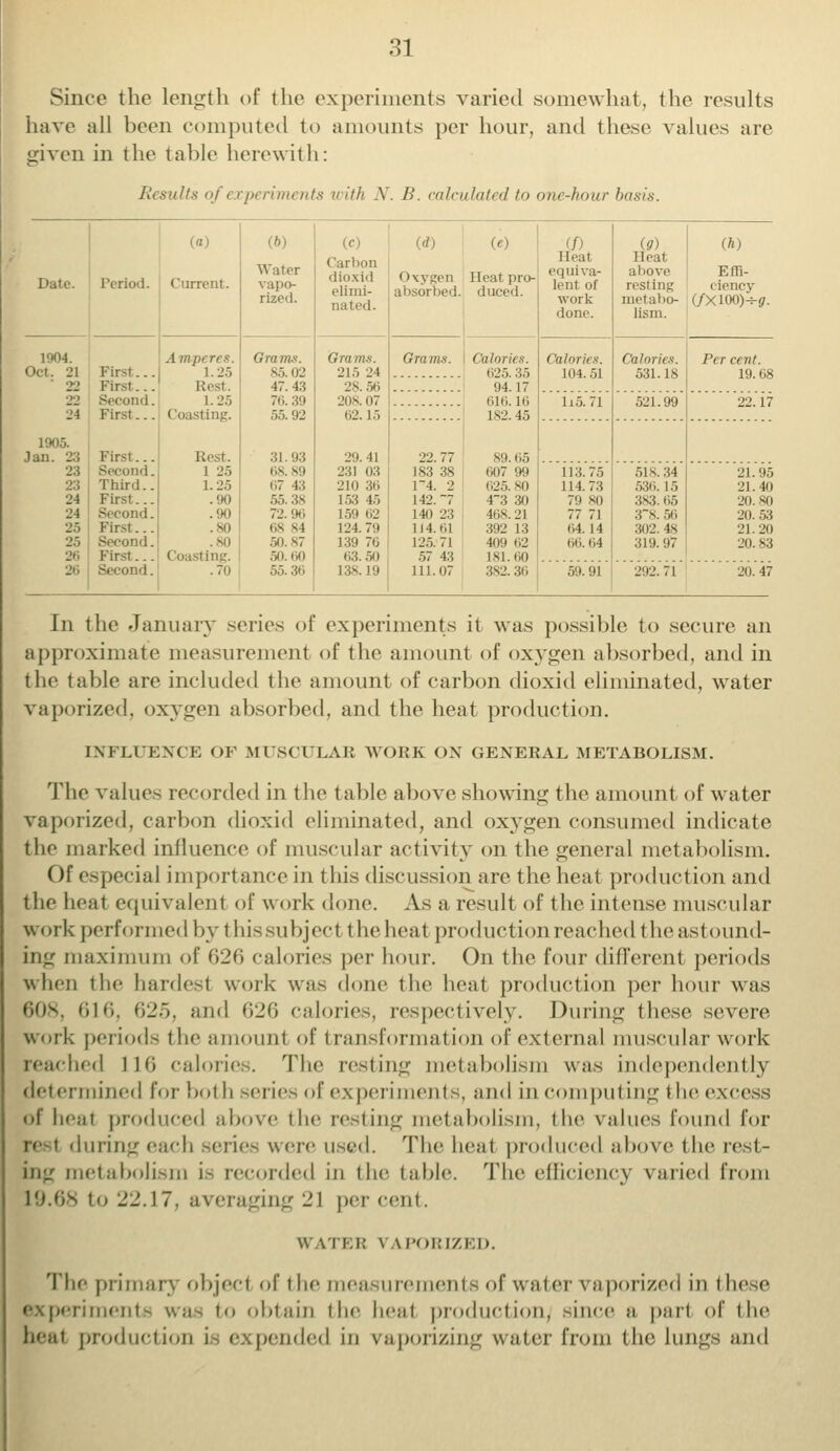 Since the length of the experiments varied somewhat, the results have all been computed to amounts per hour, and these values are given in the table herewith: Results oft vperiments with N. B. calculated to one-hour basis. Date. Period. (a) Current. (6) Water vapo- rized. (c) Carbon dioxid elimi- nated. Oxygen absorbed. • («) Heat pro- duced. Heat equiva- lent of work done. (g) Beat above resting metabo- lism. (h) Effi- ciency (/xiooH?. 1904. Oct. ill First... First... First... First... Second. Third.. First... Second. First... Second. First... Second. Amperes. 1. 25 Rest. 1. 25 Coasting. 1 25 1.25 .90 .(HI .80 .80 Coasting. .70 85.112 47. 43 76. 39 55.92 31.93 68. 89 67 43 55. 38 72.96 68 84 50.87 50. 60 55.36 Grama. 215 24 28. 56 208.07 62. 15 29.41 231 03 210 36 153 45 159 62 L24.79 139 76 63. 50 138.19 Grams. (hlorii . 625.35 94.17 616.16 182.45 89.65 607 99 625.80 43 30 468.21 392 13 409 62 181. 60 382.36 Calories. 104.51 Calorics. 531.18 Per cent. 19.68 •>•> 115.71 521.99 22.17 24 1905. Jan. 23 22. 77 183 38 1_4. 2 142. ~7 140 23 114. til 125. 71 57 43 111.07 23 23 24 24 25 25 26 113.75 114.73 79 80 77 71 64. 14 66. 64 518.34 536. 15 383. 65 38. 56 302.48 319.97 21.95 21.40 20. .SO 20. 53 21.29 20.83 26 59.91 292.71 20. 47 In the January scries of experiments it was possible to secure an approximate measurement of the amount of oxygen absorbed, and in the table are included the amount of carbon dioxid eliminated, water vaporized, oxygen absorbed, and the heat production. INFLUENCE OF MUSCULAR WORK ON GENERAL METABOLISM. The value- recorded in the table above showing the amount of water vaporized, carbon dioxid eliminated, and oxygen consumed indicate the marked influence of muscular activity on the general metabolism. Of especial importance in this discussion are the heat production and the heat equivalent of work done. As a result of the intense muscular work performed by this subject the heat production reached the astound- ing maximum of 626 calories per hour. On the four different periods when the hardest work was done the heat production per hour was 608, 616, 625, and 626 calories, respectively. During these severe work periods the nmount of t ransformation of external muscular work reached 116 calories. The resting metabolism was independently determined for bol h series of experiments, and in computing the excess of heat produced above the resting metabolism, the values found for during each series were used. The heat produced above the rest- ing metabolism is recorded in the table. The efficiency varied from 19.68 to 22.17. averaging 21 per cent. W V! II: \ AI-OIMZKI). The primary object of the measurements of water vaporized in these erimenta was to obtain the heat production, since a part of the heat production i expended in vaporizing water from the lungs and