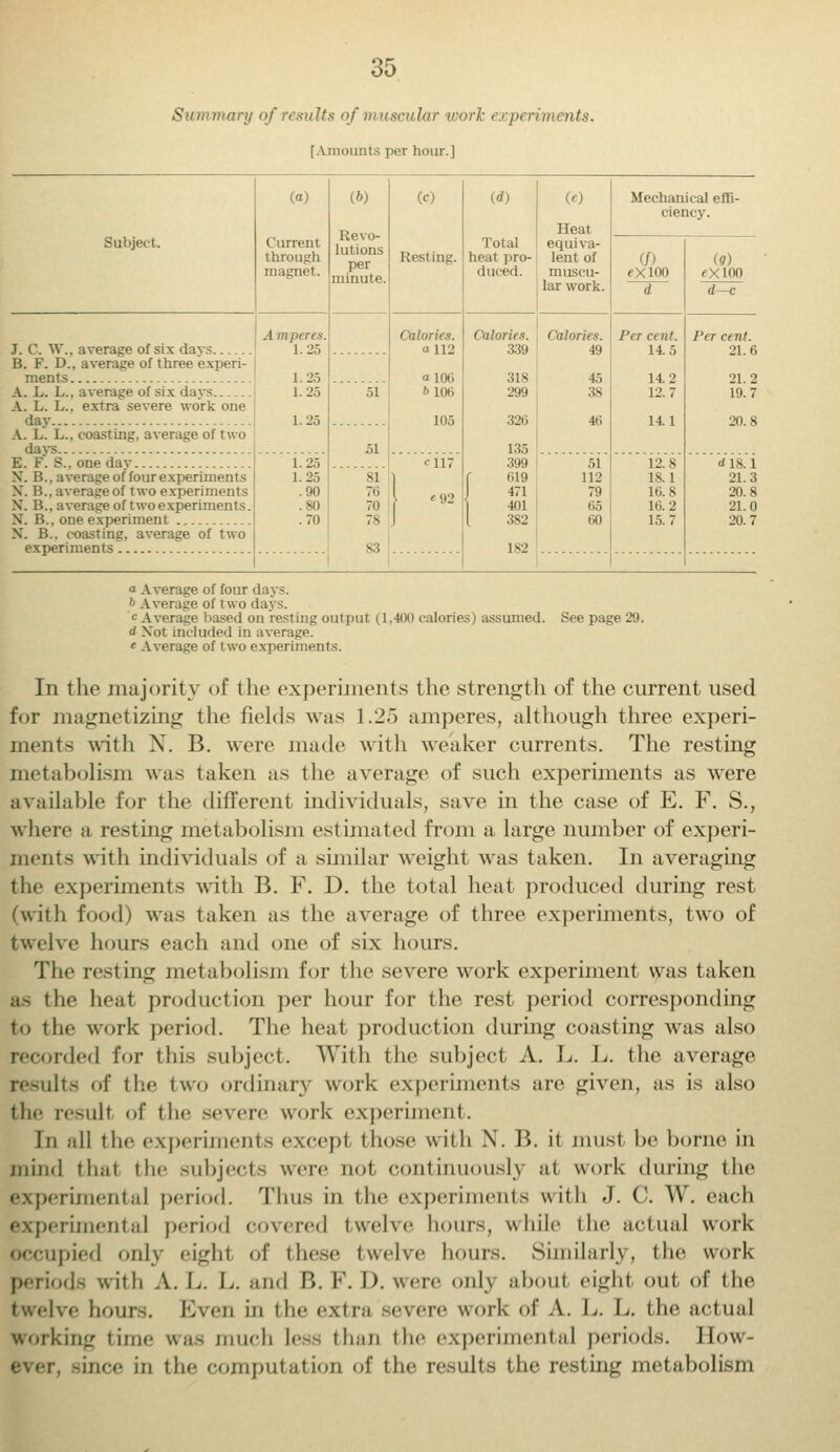 Summary of results of muscular work experiments. [Amounts per hour.] Subject. (a) Current through magnet. (6) Revo- lutions per minute. <n Resting. W Total heat pro- duced. (*) Heat equiva- lent of muscu- lar work. Mechanical effi- ciency. (/) eXIOO d (?) eXIOO d-o J. C. W., average of six days B. F. D., average of three experi- ments A. L. L.. average of six days A. L. L.. extra severe work one day A. L. L., coasting, average of two days E. V. S., one day X. B.. average of four experiments X. B., average of two experiments X. B., average of two experiments. X. B.. one experiment X. B.. coasting, average of two experiments A 111 inn*. 1.25 1.25 1.25 1.25 Calories. a 112 51 i 106 &106 105 51 SI 7(i 70 117 | *92 7s J 83 Calories. 339 318 299 135 399 619 471 401 3S2 Calories. Per cent. 14.5 14.2 12.7 Per cent. 21.6 21.2 19.7 51 112 79 05 60 12.8 18.1 16.8 16.2 15.7 rf 18.1 21.3 20.8 21.0 20.7 a Average of four days. b Average of two days. < Average based on resting output (1,400 calories) assumed. See page 29. <i Xot included in average. <■ Average of two experiments. In the majority of the experiments the strength of the current used for magnetizing the fields was 1.25 amperes, although three experi- ment- with X. B. were made with weaker currents. The resting metabolism was taken as the average of such experiments as were available for the different individuals, save in the case of E. F. S., where ,i resting metabolism estimated from a large number of experi- ments with individuals of a similar weight was taken. In averaging the experiments with B. F. D. the total heat produced during rest (with food) was taken as the average of three experiments, two of twelve hours each and one of six hours. The resting metabolism for the severe work experiment was taken ;i- the heat production per hour for the rest period corresponding t<> the work period. The heat production during coasting was also recorded for this subject. With the subject A. L. L. the average results of the two ordinary work experiments are given, as is also the result of the severe work experiment. In nil the experiments except those with X. B. it must be borne in mind thai the subjects were not continuously at work during the experimental period. Thus in the experiments with J. C. W. each experimental period covered twelve hours, while (he actual work occupied only eight of these twelve horns. Similarly, the work periods with A. L. I>. and B. F. I), were only about eight out of the [ve hour-. Even in the extra severe work of A. L. L. the actual working time was much less than the experimental periods. How- ever, since in the computation of the results the resting metabolism