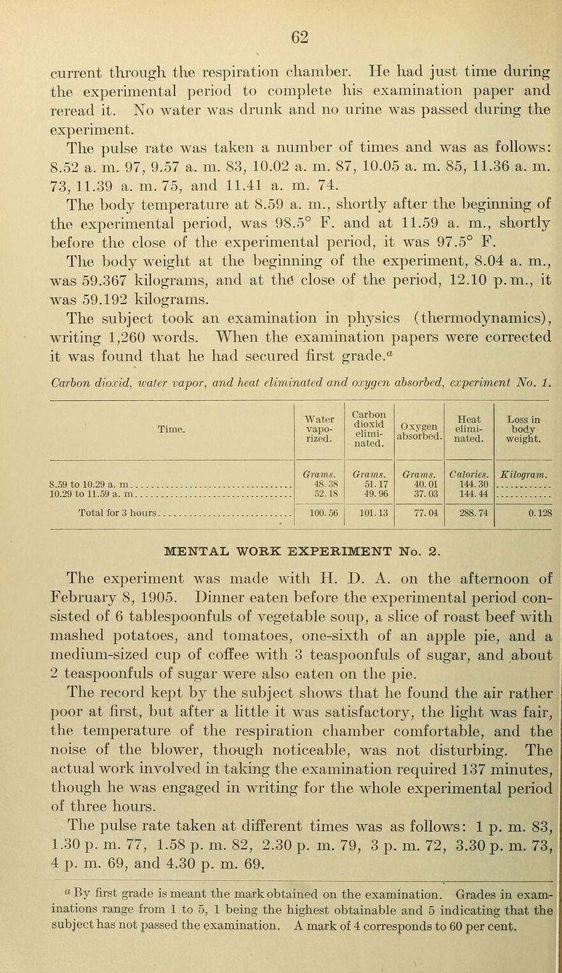 current through the respiration chamber. He had just time during the experimental period to complete his examination paper and reread it. No water was drunk and no urine was passed during the experiment. The pulse rate was taken a number of times and was as follows: 8.52 a. m. 97, 9.57 a. m. 83, 10.02 a. m. 87, 10.05 a. m. 85, 11.36 a. m. 73, 11.39 a. m. 75, and 11.41 a. m. 74. The body temperature at 8.59 a. m., shortly after the beginning of the experimental period, was 98.5° F. and at 11.59 a. m., shortly before the close of the experimental period, it was 97.5° F. The body weight at the beginning of the experiment, 8.04 a. m., was 59.367 kilograms, and at the close of the period, 12.10 p.m., it was 59.192 kilograms. The subject took an examination in physics (thermodynamics), writing 1,260 words. When the examination papers were corrected it was found that he had secured first grade.* Carbon dioxid, water vapor, and heat eliminated and oxygen absorbed, experiment No. 1. Time. Water vapo- rized. Carbon dioxid elimi- nated. Oxygen absorbed. Heat elimi- nated. Loss in body weight. 8.59 to 10.29 a. m Grams. 48.38 52.18 Grams. 51.17 49.96 Grams. 40.01 37.03 Calories. 144.30 144.44 Kilogram. 10.29 to 11.59 a. m 100.56 101.13 77.04 288.74 0.128 MENTAL WORK EXPERIMENT No. 2. The experiment was made with H. D. A. on the afternoon of February 8, 1905. Dinner eaten before the experimental period con- sisted of 6 tablespoonfuls of vegetable soup, a slice of roast beef with mashed potatoes, and tomatoes, one-sixth of an apple pie, and a medium-sized cup of coffee with 3 teaspoonfnls of sugar, and about 2 teaspoonfuls of sugar were also eaten on the pie. The record kept by the subject shows that he found the air rather poor at first, but after a little it was satisfactory, the light was fair, the temperature of the respiration chamber comfortable, and the noise of the blower, though noticeable, was not disturbing. The actual work involved in taking the examination required 137 minutes, though he was engaged in writing for the whole experimental period of three hours. The pulse rate taken at different times was as follows: 1 p. m. 83, 1.30 p. m. 77, 1.58 p. m. 82, 2.30 p. m. 79, 3 p. m. 72, 3.30 p. m. 73, 4 p. m. 69, and 4.30 p. m. 69. aBy first grade is meant the mark obtained on the examination. Grades in exam- inations range from 1 to 5, 1 being the highest obtainable and 5 indicating that the subject has not passed the examination. A mark of 4 corresponds to 60 per cent.