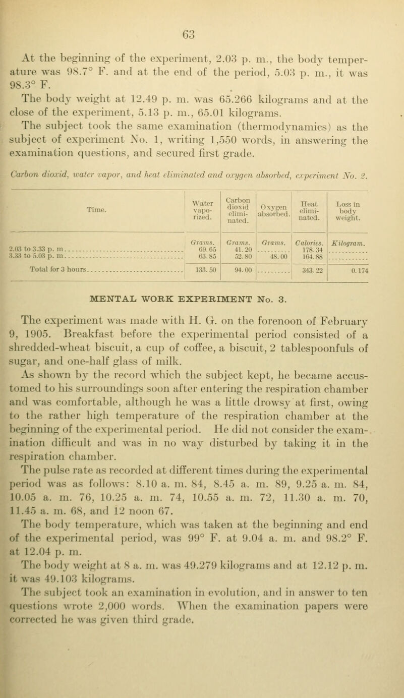 At the beginning of the experiment, 2.0o p. in., the body temper- ature was US.7° F. and at the end of the period, 5.03 p. in., it was 98.3° F. The body weight at 12.-49 p. m. was 65.266 kilograms and at the close of the experiment, 5.13 p. m.. 65.01 kilograms. The subject took the same examination (thermodynamics) as the subject of experiment Xo. 1, writing 1,550 words, in answering the examination questions, and secured first grade. Carbon dioxid, water vapor, and heat eliminated and oxygen absorbed, experiment No. .'. Time. Water vapo- rized. Carbon dioxid Oxygen elimi- absorbed. nated. Heat elimi- nated. Loss in body weight. 2.03 to 3.33 p. m 69.65 3.33 to 5.03 p. in 63.85 Total for 3 hours 133.50 Grams. n.20 52.80 Grams. Calorics. 178.34 48.00 164.88 Kilogram. 94.00 343. 22 MENTAL WORK EXPERIMENT No. 3. The experiment was made with H. G. on the forenoon of February 9, 1905. Breakfast before the experimental period consisted of a shredded-wheat biscuit, a cup of coffee, a biscuit, 2 tablespoonfuls of sugar, and <>ne-half glass of milk. A- shown by the record which the subject kept, he became accus- tomed to his surroundings soon after entering the respiration chamber and was comfortable, although he was a little drowsy at first, owing to the rather high temperature of the respiration chamber at the beginning of the experimental period. lie did not consider the exam- ination difficult and was in no way disturbed by taking it in the respiral ion chamber. The pulse late as recorded at different times during the experimental period was as follows: 8.10 a. m. 84, 8.45 a. m. 89, 9.25 a.m. 84, 10.05 a. in. 70. 10.2.-. a. m. 74, 10.55 a. m. 72, 11.30 a. m. 70, 11.45 a. in. OS, and 12 noon 07. The body temperature, which was taken at the beginning and end of the experimental period, was 99° F. at 9.04 a. m. and 98.2° F. at 12.0 1 [.. m. The body weight at 8 a. in. was 49.279 kilograms and at 12.12 p. m. it was 10.103 kilograms. The subjeel took an examination in evolution, and in answer to ten questions wrote 2,000 words. When the examination papers were corrected he was given third grade,