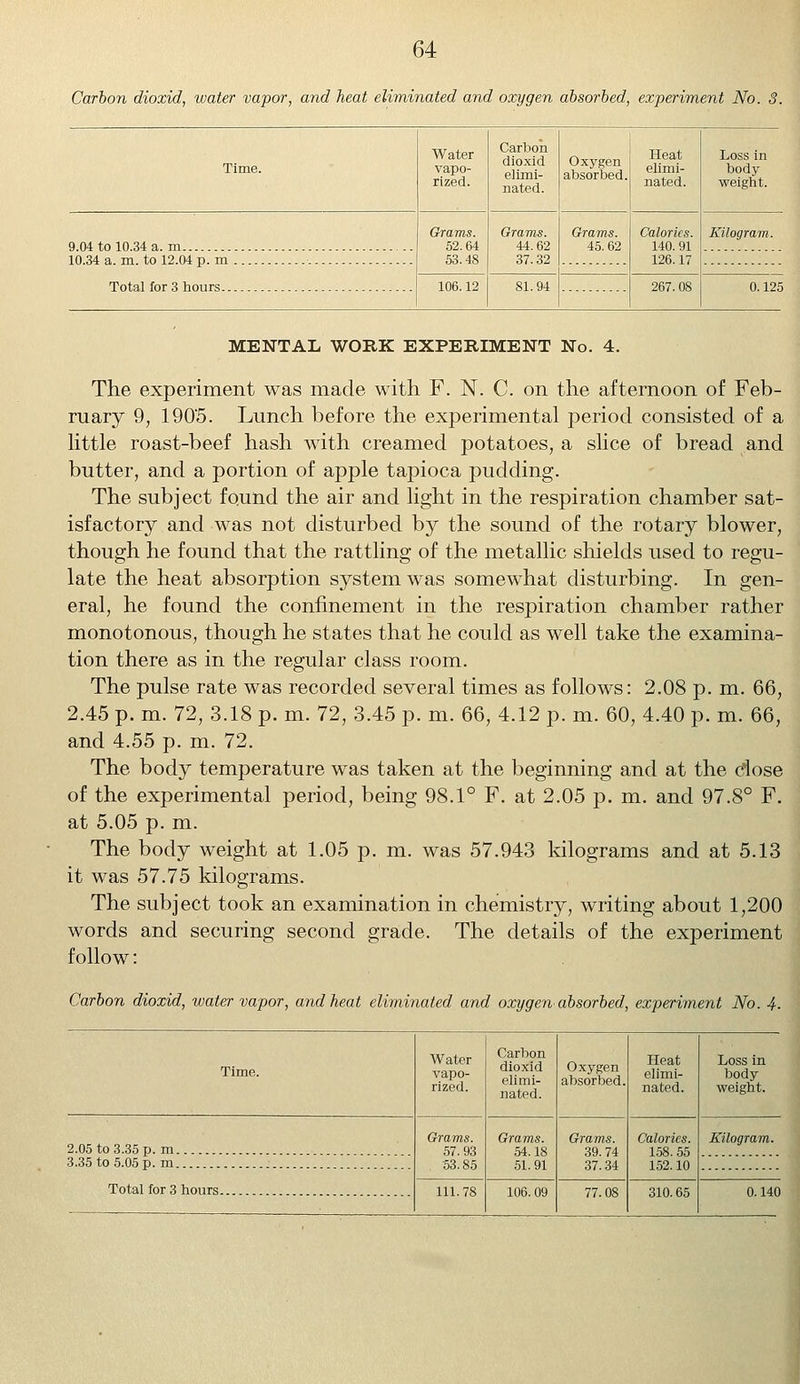 Carbon dioxid, water vapor, and heat eliminated and oxygen absorbed, experiment No. 3. Water vapo- rized. Carbon dioxid elimi- nated. Oxygen absorbed, Heat elimi- nated. Loss in body weight. 9.04 to 10.34 a. m 10.34 a. m. to 12.04 p. m Total for 3 hours.. Grams. 52.64 53.48 Grams. 44.62 37.32 Grams. 45.62 Calorics. 140. 91 126.17 Kilogram. 267. 08 MENTAL WOBK EXPERIMENT No. 4. The experiment was made with F. N. C. on the afternoon of Feb- ruary 9, 1905. Lunch before the experimental period consisted of a little roast-beef hash with creamed potatoes, a slice of bread and butter, and a portion of apple tapioca pudding. The subject found the air and light in the respiration chamber sat- isfactory and was not disturbed by the sound of the rotary blower, though he found that the rattling of the metallic shields used to regu- late the heat absorption system was somewhat disturbing. In gen- eral, he found the confinement in the respiration chamber rather monotonous, though he states that he could as well take the examina- tion there as in the regular class room. The pulse rate was recorded several times as follows: 2.08 p. m. 66, 2.45 p. m. 72, 3.18 p. m. 72, 3.45 p. m. 66, 4.12 p. m. 60, 4.40 p. m. 66, and 4.55 p. m. 72. The body temperature was taken at the beginning and at the close of the experimental period, being 98.1° F. at 2.05 p. m. and 97.8° F. at 5.05 p. m. The body weight at 1.05 p. m. was 57.943 kilograms and at 5.13 it was 57.75 kilograms. The subject took an examination in chemistry, writing about 1,200 words and securing second grade. The details of the experiment follow: Carbon dioxid, water vapor, and heat eliminated and oxygen absorbed, experiment No. 4. Time. Water vapo- rized. Carbon dioxid elimi- nated. Oxygen absorbed. Heat elimi- nated. Loss in body weight. 2.05 to 3.35 p. m Grams. 57.93 53.85 Grams. 54.18 51.91 Grams. 39.74 37.34 Calorics. 158.55 152.10 Kilogram. 3.35 to 5.05 p. m Total for 3 hours 111.78 106. 09 77.08 310.65 0.140