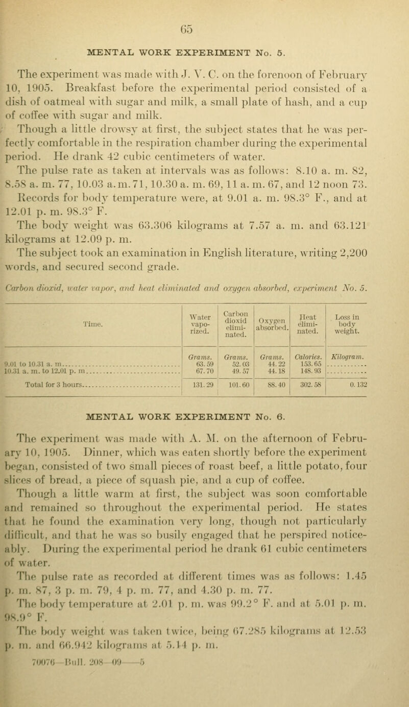 MENTAL WORK EXPERIMENT No. 5. The experiment was made with J. A'. C. on the forenoon of February 10, 1905. Breakfast before the experimental period consisted of a dish of oatmeal with sugar and milk, a small plate of hash, and a cup of coffee with sugar and milk. Though a little drowsy at first, the subject states that he was per- fectly comfortable in the respiration chamber during the experimental period. He drank 42 cubic centimeters of water. The pulse rate as taken at intervals was as follows: 8.10 a. m. 82, B.58 a.m. 77. 10.03 a. m. 71,10.30 a. m. 69,11 a.m. 67, and 12 noon 73. Records for body temperature were, at 9.01 a. m. 98.3° F., and at 12.(11 p.m. 98.3° F. The body weight was 63.306 kilograms at 7.57 a. m. and 63.121 kilograms at 12.09 p. m. The subject took an examination in English literature, writing 2,200 words, and secured second grade. Carbon dioxid, miter vapor, mid heat eliminated and oxygen absorbed, experiment No. 5. Time. Wii,.r Carbon rized 1 elum mea- nated. Oxygen absorbed. Heat elimi- nated. Loss in body weight. 1.01 to 10.31 a. m... Grams. 63.59 67.70 Grams. 49. S7 Grams. 44.22 44.18 Calories. 153.65 148.93 Kilogram. . m. to 12.01 p. m 131.29 101 till 88.40 302.58 0.132 MENTAL WORK EXPERIMENT No. 6. The experiment was made with A. M. on the afternoon of Febru- ary 10. 19(15. Dinner, which was eaten shortly before the experiment began, consisted of two small pieces of roast heel', a little potato,four -lice- (.f bread, a piece of squash pie, and a cup of coffee. Though a little warm ;it first, the subject was soon comfortable and remained so throughout the experimental period. He states th.it lie found the examination very long, though not particularly Difficult, and that he was so busily engaged that he perspired notice- ably. During the experimental period he drank 61 cubic centimeters of water. The pulse Pate ;i> recorded ;tl different limes was as follows: 1.45 p. in. 87, '■', \>. in. 79, 1 p. in. 77. and L30 \>. m. 77. The body temperature al 2.01 p.m. was 99.2° F. and ;it 5.01 p.m. F. The body weighl was taken twice, being 67.285 kilograms .it L2.53 p. in. and 66.942 kilograms ;ii 5.1 I p. m. 70076 Bull 208 09 -5