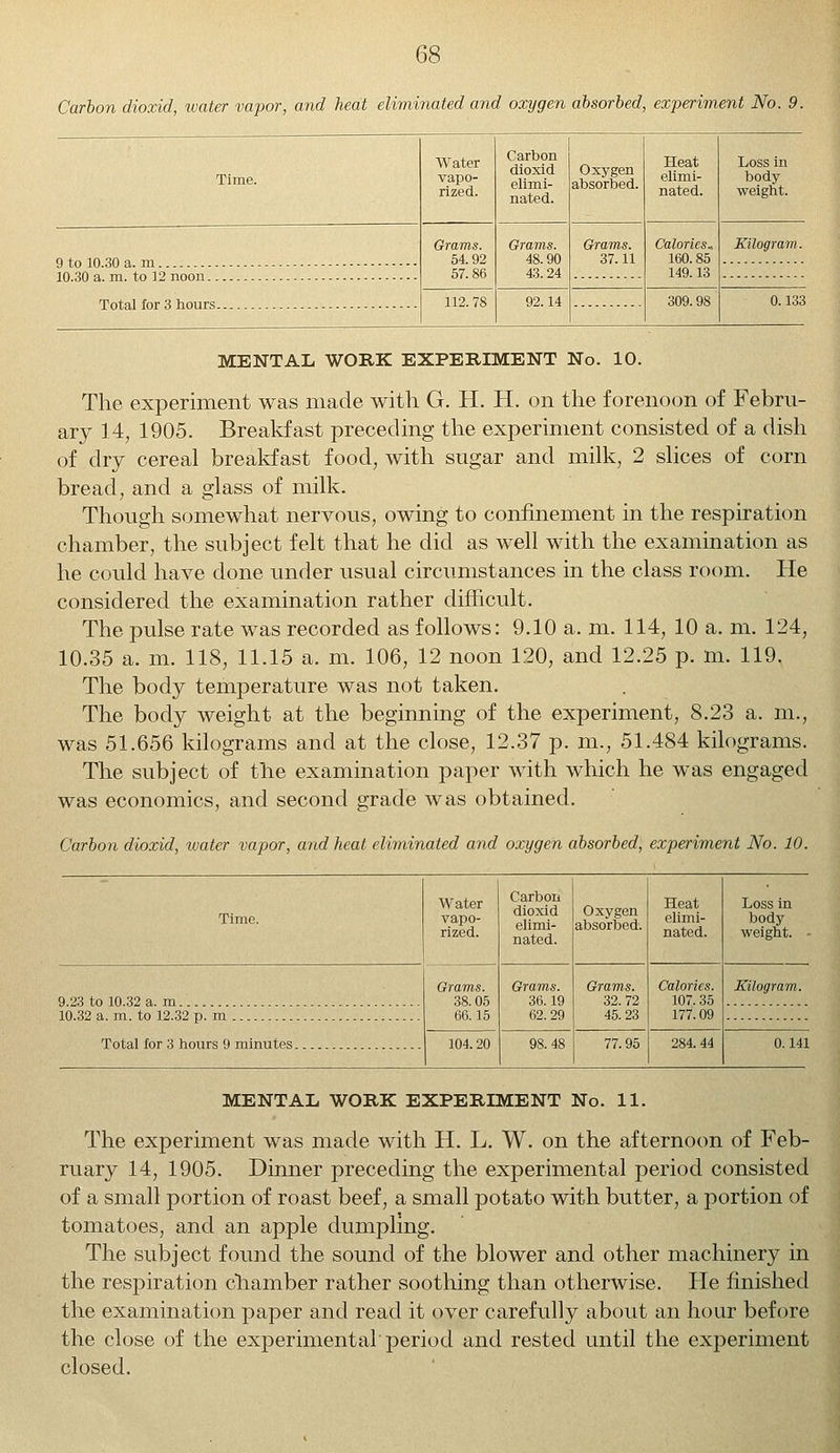 Carbon dioxid, water vapor, and heat eliminated and oxygen absorbed, experiment No. 9. Time. 9 to 10.30 a. m 10.30 a.m. to 12 noon. Total for 3 hours Water vapo- rized. Grams. 54.92 57.86 Carbon dioxid elimi- nated. Grams. 48.90 43.24 92.14 Oxygen absorbed. Grams. 37.11 Heat elimi- nated. Calories, 160.85 149.13 309.98 Loss in body- weight. Kilogram. MENTAL WORK EXPERIMENT No. 10. The experiment was made with G. H. H. on the forenoon of Febru- ary 14, 1905. Breakfast preceding the experiment consisted of a dish of dry cereal breakfast food, with sugar and milk, 2 slices of corn bread, and a glass of milk. Though somewhat nervous, owing to confinement in the respiration chamber, the subject felt that he did as well with the examination as he could have done under usual circumstances in the class room. He considered the examination rather difficult. The pulse rate wras recorded as follows: 9.10 a. m. 114, 10 a. m. 124, 10.35 a. m. 118, 11.15 a. m. 106, 12 noon 120, and 12.25 p. m. 119. The body temperature was not taken. The body weight at the beginning of the experiment, 8.23 a. m., was 51.656 kilograms and at the close, 12.37 p. m., 51.484 kilograms. The subject of trie examination paper wnth which he was engaged was economics, and second grade was obtained. Carbon dioxid, water vapor, and heat eliminated and oxygen absorbed, experiment No. 10. Water vapo- rized. Carbon dioxid elimi- nated. Oxygen absorbed. Heat elimi- nated. Loss in body weight. 9.23 to 10.32 a. m 10.32 a. m. to 12.32 p. m Total for 3 hours 9 minutes Grams. 38.05 66.15 Grams. 36.19 62.29 Grams. 32.72 45.23 Calories. 107.35 177.09 Kilogram. 104.20 284. 44 0.141 MENTAL WORK EXPERIMENT No. 11. The experiment was made with H. L. W. on the afternoon of Feb- ruary 14, 1905. Dinner preceding the experimental period consisted of a small portion of roast beef, a small potato with butter, a portion of tomatoes, and an apple dumpling. The subject found the sound of the blower and other machinery in the respiration chamber rather soothing than otherwise. He finished the examination paper and read it over carefully about an hour before the close of the experimental period and rested until the experiment closed.