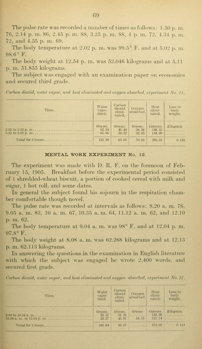 The pulse rate was recorded a number of times as follows: 1.30 p. m. 76, 2.14 p. m. 86, 2.45 p. m. SS. 3.25 p. m. 88, 4 p. m. 72. 4.34 p. m. 72, and 4.55 p. m. 69. The body temperature at 2.02 p. m. was 99.5° F. and at 5.02 p. ni. 98.6° F. The body weight at 12.54 p. m. was 52.040 kilograms and at 5.11 p. m. 51.855 kilograms. The subject was engaged with an examination paper on economics and secured third grade. Carbon dioxid, water vapor, mid heat eliminated and oxygen absorbed, experiment No. 11. Tim.'. Water vapo- rized. Curium dioxid elimi- nated. Oxygen absorbed. Heal elimi- nated. Loss in body weight. 2.02 to 3.32 p. in Orams. 02.24 61.66 Grams. 40.44 39.22 Grams. 38.58 32.05 (alorii s. 148.52 144.99 Kilogram. 3.32 to 5.02 p. m Total for 3 hours 123. 90 85.60 70.63 293.51 0 133 MENTAL WORK EXPERIMENT No. 12. The experiment was made with D. R. F. on the forenoon of Feb- ruary 15, 1905. Breakfast before the experimental period consisted of 1 shredded-wheat biscuit, a portion of cooked cereal with milk and sugar. 1 hot roll, and some dates. In general the subject found his sojourn in the respiration cham- ber comfortable though novel. The pulse rate was recorded at intervals as follows: 8.20 a. m. 70, 9.05 a. m. 83, 10 a. m. 07, 10.35 a. in. 64, 11.12 a. in. 02, and 12.10 p. in. 62. The body temperature at 9.04 a. m. was 98° F. and at 12.04 p. m. 97.8° F. The body weight at 8.08 a. m. was 02.20S kilograms and at 12.13 j). m. 02.1 13 kilograms. In answering the questions in the examination in English literature with which the subject was engaged be wrote 2,400 words, and Becured firsl grade. Carbon dioxid, water vapor, and heat eliminated and oxygen absorbed, experiment No. I'. Tim.-. Water rlzed. Carbon dioxid elimi- nated, Heal nated. i .. bodj weight. 63 .'.7 1 Kilogs .VI. .'7 .:l 16 103.84 0 in