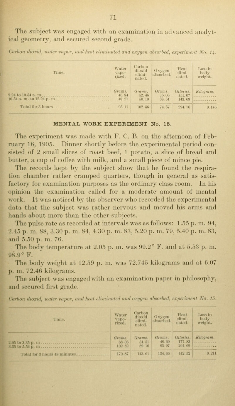 The subject was engaged with an examination in advanced analyt- ical geometry, and secured second grade. Carbon dioxid, water vapor, and heat eliminated and oxygen absorbed, experiment No. 14. Water Carbon r-m '■ nated. Oxygen absorbed. Heal Loss in elimi- body nated. weight. Grams. Grams. 9.°4 to 10.54 a. m 40.84 52. 16 Grams. 36.06 38.51 Calories. 151.07 L43.69 Kilogram. Hi..VI a. m. to 12.2-4 p. in 48.27 50. in Total for 3 hours 95.11 102.56 74.57 294.7G 0.146 MENTAL WORK EXPERIMENT No. 15. The experiment was made with F. C. B. on the afternoon of Feb- ruary 16, 1905. Dinner shortly before the experimental period con- sisted of 2 small slices of roast beef, 1 potato, a slice of bread and butter, a cup of coffee with milk, and a small piece of mince pie. The records kept by the subject show that he found the respira- tion chamber rather cramped quarters, though in general as satis- factory for examination purposes as the ordinary class room. In his opinion the examination called for a moderate amount of mental work. It was noticed by the observer who recorded the experimental data that the subject was rather nervous and moved his arms and hands about more than the other subjects. The pulse rate as recorded at intervals was as follows: 1..).) p. ni. 94, 2.45 p. in. 88, 3.30 p. m. 84, 4.30 p. m. 83, 5.20 p. m. 79. 5.40 p. m. 83, and 5.50 ]). m. 76. The body temperature at 2.05 p. m. was 00.2° F. and at n.^'A p. in. 98.9 V. The body weight at 12.59 p. m. was 72.745 kilograms and at 6.07 p. in. 72.40 kilograms. The subject was engaged with an examination paper in philosophy, and secured first grade. Carbon dioxid, mil,,- vapor, and heat eliminated and oxygen absorbed, experiment No. t5. Time. Water vapo- rized. Carbon dioxid elimi- nated. l|,;,l elimi- nated. Loss in body weignt. • 102 B2 , i :. i is no Cillariis. 177. S3 264 69 Kilogram. BO in 143 '■! 0.211