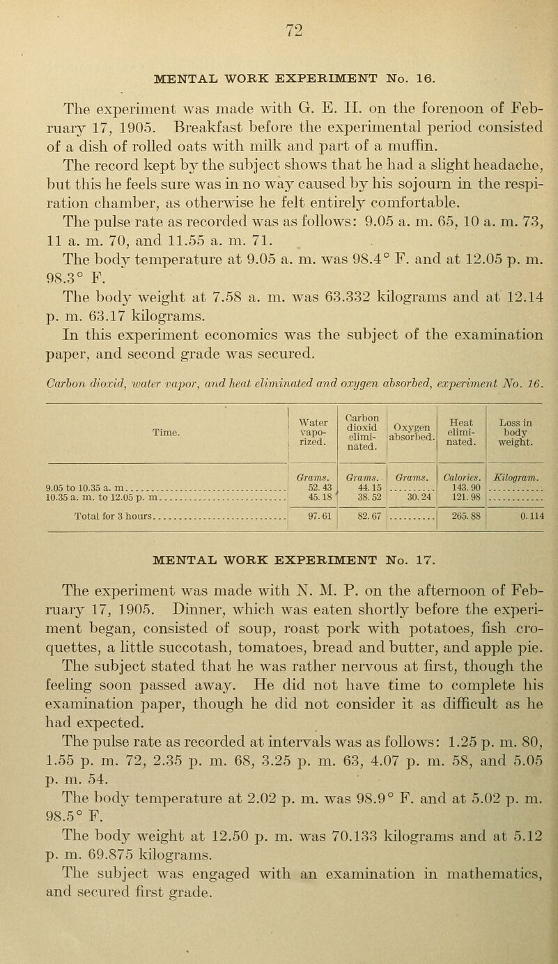MENTAL WORK EXPERIMENT No. 16. The experiment was made with G. E. H. on the forenoon of Feb- ruary 17, 1905. Breakfast before the experimental period consisted of a dish of rolled oats with milk and part of a muffin. The record kept by the subject shows that he had a slight headache, but this he feels sure was in no way caused by his sojourn in the respi- ration chamber, as otherwise he felt entirely comfortable. The pulse rate as recorded was as follows: 9.05 a. m. 65, 10 a. m. 73, 11 a. m. 70, and 11.55 a. m. 71. The body temperature at 9.05 a. m. was 98.4° F. and at 12.05 p. m. 98.3° F. The body weight at 7.58 a. m. was 63.332 kilograms and at 12.14 p. m. 63.17 kilograms. In this experiment economics was the subject of the examination paper, and second grade was secured. Carbon dioxid, water vapor, and heat eliminated and oxygen absorbed, experiment No. 16. 1 Water Time. > vapo- | rized. Carbon dioxid elimi- nated. Oxygen absorbed. Heat elimi- nated. Loss in body weight. 9.05 to 10.35 a. m Grams. 52.43 45.18 Grams. 44.15 38. 52 Grams. Calories. 143. 90 121.98 Kilogram. 10.35 a. m. to 12.05 p. m 30.24 97.61 82.67 265.88 0.114 MENTAL WORK EXPERIMENT No. 17. The experiment was made with N. M. P. on the afternoon of Feb- ruary 17, 1905. Dinner, which was eaten shortly before the experi- ment began, consisted of soup, roast pork with potatoes, fish cro- quettes, a little succotash, tomatoes, bread and butter, and apple pie. The subject stated that he was rather nervous at first, though the feeling soon passed away. He did not have time to complete his examination paper, though he did not consider it as difficult as he had expected. The pulse rate as recorded at intervals was as follows: 1.25 p. m. 80, 1.55 p. m. 72, 2.35 p. m. 68, 3.25 p. m. 63, 4.07 p. m. 58, and 5.05 p. m. 54. The body temperature at 2.02 p. m. was 98.9° F. and at 5.02 p. m. 98.5° F. The body weight at 12.50 p. m. was 70.133 kilograms and at 5.12 p. m. 69.875 kilograms. The subject was engaged with an examination in mathematics, and secured first grade.