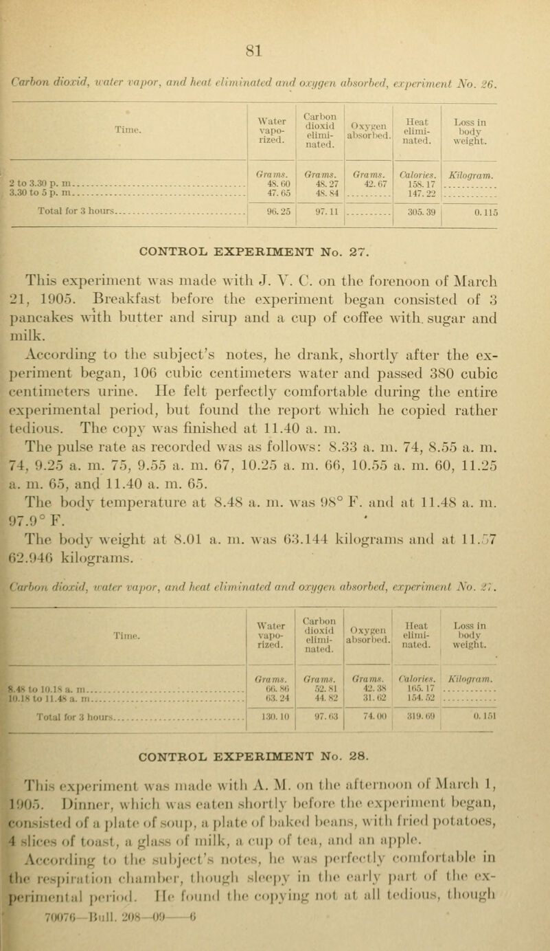 Carbon dioxid, water vapor, and heat eliminated and oxygen absorbed, experiment No. 26. 2 to 3.30 p. in. 3.30 to op. m. Water vapo- rize 1. Grams. 48.60 47. 65 Carbon dioxiii Oxygen elimi- absorbed. nated. Heat elimi- nated. Grams. Grams. ■is. 27 42.67 48.84 Total for 3 hours 96.25 (ulories. 158. 17 L47.22 Loss in body weight. Kilogram. 305. 39 CONTROL EXPERIMENT No. 27. This experiment was made with J. V. C. on the forenoon of March 21, 1905. Breakfast before the experiment began consisted of 3 pancakes with butter and sirup and a cup of coffee with, sugar and milk. According to the subject's notes, he drank, shortly after the ex- periment began, 106 cubic centimeters water and passed 380 cubic centimeters urine. He felt perfectly comfortable during the entire experimental period, but found the report which he copied rather tedious. The copy was finished at 11.40 a. m. The pulse rate as recorded was as follows: 8.33 a. m. 74, 8.55 a. m. 71. 9.25 a. m. 75, 9.55 a. m. 67, 10.25 a. m. 66, 10.55 a. m. 60, 11.25 a. m. 65, and 11.40 a. m. 65. The body temperature at 8.48 a. m. was 98° F. and at 11.48 a. m. 97.9° F. The body weight at 8.01 a. m. was 63.144 kilograms and at 11.57 62.946 kilograms. Carbon dioxid, water vapor, and heat eliminated and oxygen absorbed, experiment No. /.'. Time. Water rized. Carbon dioxid elimi- nated. Oxygen Ileal LOSS in elimi- body nated. weight. Grams. 66. 86 Gill UK. Grams. \j :;s ('alories. Kilogram. 165.17 63. 24 11- 82 31.62 154. 52 130.10 74.00 CONTROL EXPERIMENT No. 28. This experiment was made with A. M. on the afternoon of March 1, 1905. Dinner, which was euten shortly before the experiment began, consisted of a plate of soup, a plate of baked beans, with fried potatoes, 4 slices of toast, a glass of milk, ;i cup of tea. and an apple. According to the subject's notes, he was perfectl) comfortable in the respiration chamber, though sleepy In the early part of the ex- perimental period, lie found the copying not at all tedious, though 076 B II 208 09 6