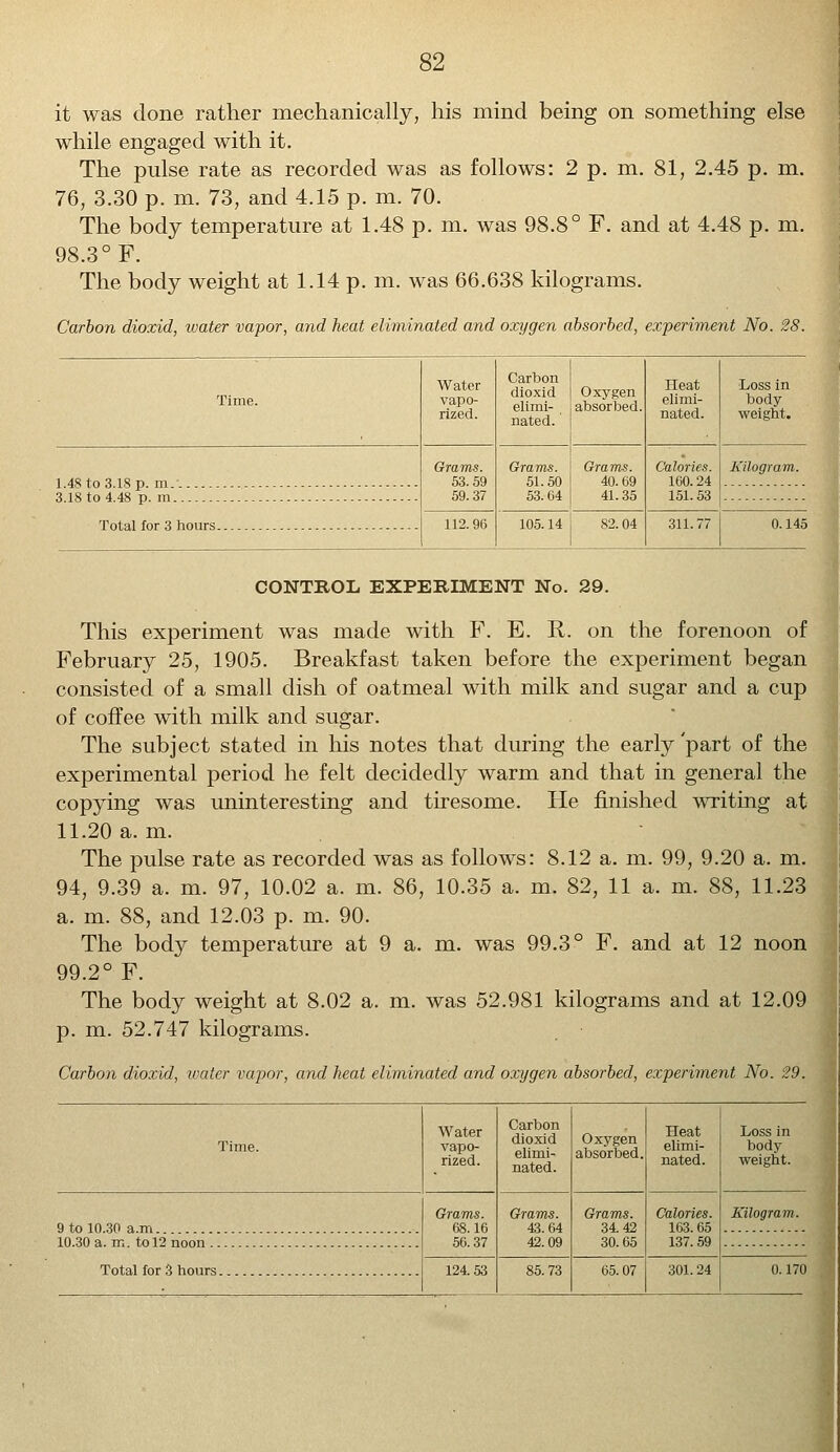 it was done rather mechanically, his mind being on something else while engaged with it. The pulse rate as recorded was as follows: 2 p. m. 81, 2.45 p. m. 76, 3.30 p. m. 73, and 4.15 p. m. 70. The body temperature at 1.48 p. m. was 98.8° F. and at 4.48 p. m. 98.3° F. The body weight at 1.14 p. m. was 66.638 kilograms. Carbon dioxid, water vapor, and heat eliminated and oxygen absorbed, experiment No. 28. Water vapo- rized. Carbon dioxid elimi- nated. Oxygen absorbed. Heat elimi- nated. Loss in body weight. 1.48 to 3.18 p. m 3.18 to 4.48 p. m Total for 3 hours Grams. 53.59 59.37 Grams. I Grams. 51.50 I 40.69 53.64 41.35 Calories. 160.24 151.53 Kilogram. 105.14 82.04 311.77 0.145 CONTROL EXPERIMENT No. 29. This experiment was made with F. E. R. on the forenoon of February 25, 1905. Breakfast taken before the experiment began consisted of a small dish of oatmeal with milk and sugar and a cup of coffee with milk and sugar. The subject stated in his notes that during the early 'part of the experimental period he felt decidedly warm and that in general the copying was uninteresting and tiresome. He finished writing at 11.20 a. m. The pulse rate as recorded was as follows: 8.12 a. m. 99, 9.20 a. m. 94, 9.39 a. m. 97, 10.02 a. m. 86, 10.35 a. m. 82, 11 a. m. 88, 11.23 a. m. 88, and 12.03 p. m. 90. The body temperature at 9 a. m. was 99.3° F. and at 12 noon 99.2° F. The body weight at 8.02 a. m. was 52.981 kilograms and at 12.09 p. m. 52.747 kilograms. Carbon dioxid, water vapor, and heat eliminated and oxygen absorbed, experiment No. 29. Time. Water vapo- rized. Carbon dioxid elimi- nated. Oxygen absorbed. Heat elimi- nated. Loss in body weight. 9 to 10.30 a.m Grams. 68.16 56.37 Grams. 43.64 42.09 Grams. 34.42 30.65 Calories. 163. 65 137. 59 Kilogram. 10.30 a. m to 12 noon Total for 3 hours 124.53 85.73 65.07 301.24 0.170