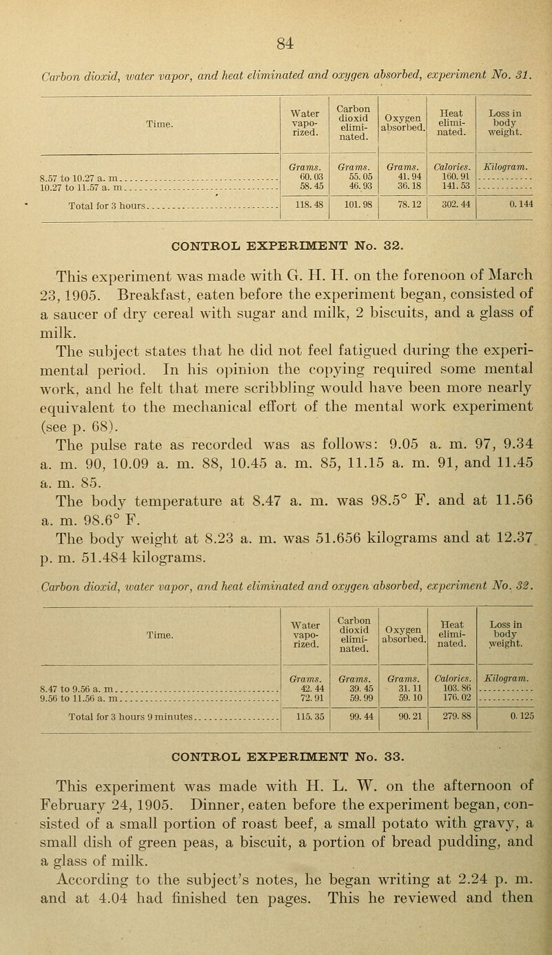 Carbon dioxid, water vapor, and heat eliminated and oxygen absorbed, experiment No. 31. Time. Water vapo- rized. Carbon dioxid elimi- nated. Oxygen absorbed, Heat elimi- nated. Loss in body weight. 8.57 to 10.27 a. m 10.27 to 11.57 a. m Total for 3 hours Grams. 60.03 58.45 Grams. 55.05 46.93 Grams. 41.94 36.18 Calories. 160.91 141. 53 Kilogram. 118. 48 101. 98 302. 44 0.144 CONTROL EXPERIMENT No. 32. This experiment was made with G. H. H. on the forenoon of March 23,1905. Breakfast, eaten before the experiment began, consisted of a saucer of dry cereal with sugar and milk, 2 biscuits, and a glass of milk. The subject states that he did not feel fatigued during the experi- mental period. In his opinion the copying required some mental work, and he felt that mere scribbling would have been more nearly equivalent to the mechanical effort of the mental work experiment (see p. 68). The pulse rate as recorded was as follows: 9.05 a. m. 97, 9.34 a. m. 90, 10.09 a. m. 88, 10.45 a. m. 85, 11.15 a. m. 91, and 11.45 a. m. 85. The body temperature at 8.47 a. m. was 98.5° F. and at 11.56 a. m. 98.6° F. The body weight at 8.23 a. m. was 51.656 kilograms and at 12.37 p. m. 51.484 kilograms. Carbon dioxid, water vapor, and heat eliminated and oxygen absorbed, experiment No. 32. Time. Water vapo- rized. Carbon dioxid elimi- nated. Oxygen absorbed. Heat elimi- nated. Loss in body weight. 8 47 to 9.56 am Grams. 42. 44 72.91 Grams. 39.45 59.99 Grams. 31.11 59.10 Calories. 103.86 176. 02 Kilogram. 115. 35 99.44 90.21 279. 88 0.125 CONTROL EXPERIMENT No. 33. This experiment was made with H. L. W. on the afternoon of February 24, 1905. Dinner, eaten before the experiment began, con- sisted of a small portion of roast beef, a small potato with gravy, a small dish of green peas, a biscuit, a portion of bread pudding, and a glass of milk. According to the subject's notes, he began writing at 2.24 p. m. and at 4.04 had finished ten pages. This he reviewed and then