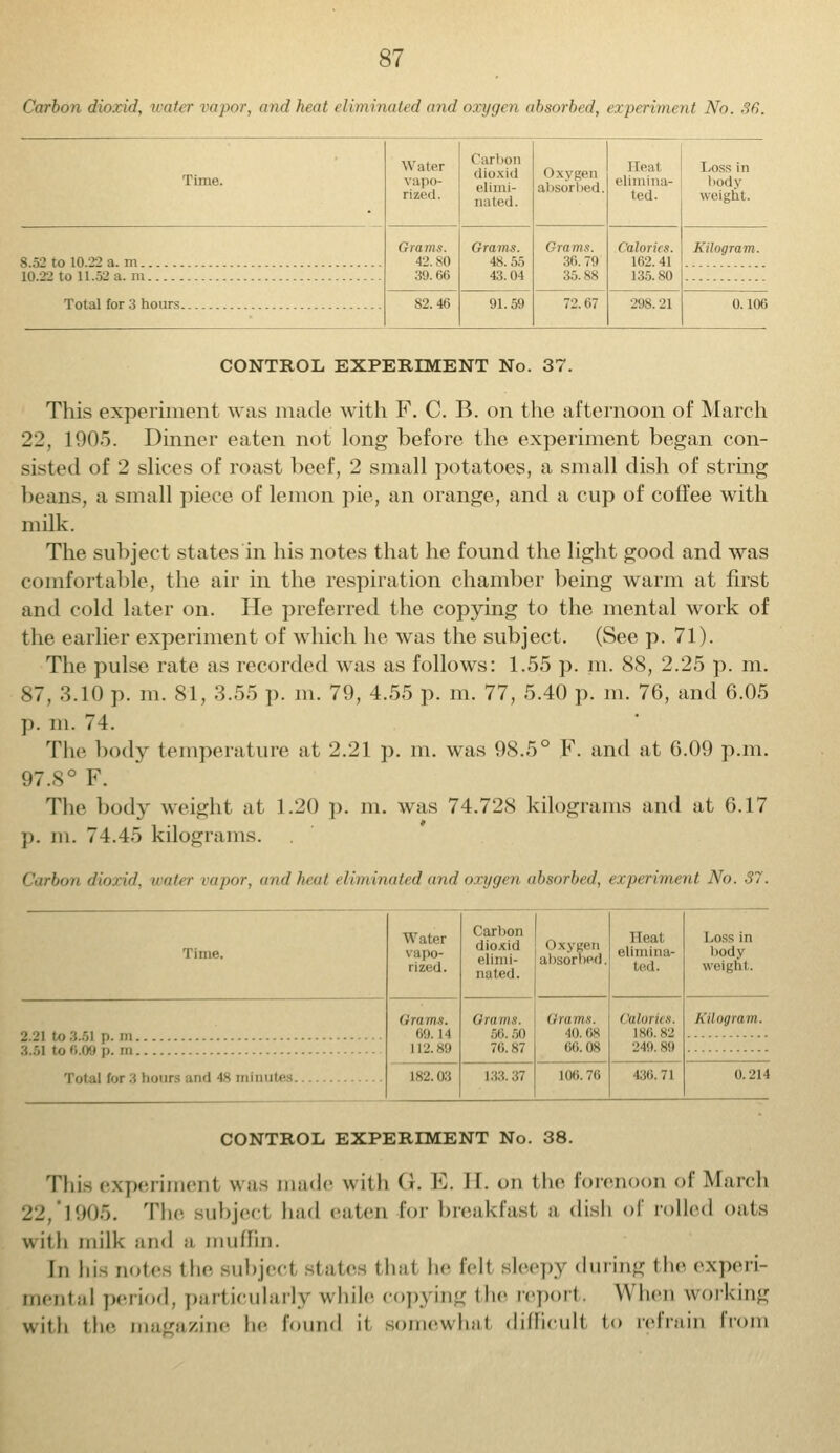 Carbon dioxid, water vapor, and heat eliminated and oxygen absorbed, experiment No. 36. Time. S.52 to 10.22 a. m 10.22 to 11.52 a. m Total for 3 hours Water vapo- rized. Grams. 42.80 39.66 82.46 Carbon dioxid elimi- nated. (hams-. 48. 55 43.04 91.59 i >xygen absorbed Grams. 36.79 35. SS TIeat, elimina- ted. Calories. 162. 41 135.80 298.21 Loss in body weight. Kilogram. CONTROL EXPERIMENT No. 37. This experiment \v;is made with F. C. B. on the afternoon of March 22, 1905. Dinner eaten not long before the experiment began con- sisted of 2 slices of roast beef, 2 small potatoes, a small dish of string beans, a small piece of lemon pie, an orange, and a cup of coffee with milk. The subject states in his notes that he found the light good and was comfortable, the air in the respiration chamber being warm at first and cold later on. He preferred the copying to the mental work of the earlier experiment of which he was the subject. (See p. 71). The pulse rate as recorded was as follows: 1.55 p. m. 88, 2.25 p. m. 87, 3.10 p. m. 81, 3.55 p. m. 79, 4.55 p. in. 77, 5.40 p. m. 76, and 6.05 p. m. 74. The body temperature at 2.21 p. m. was 98.5° F. and at 6.09 p.m. 97.8° F. The body weight at 1.20 p. m. was 74.728 kilograms and at 6.17 ]). in. 74.45 kilograms. Carbon dioxid, water vapor, and heat eliminated and oxygen absorbed, experiment No. 37. Time. 2.21 to 3.51 p. m 3.51 to 6.09 [..in Total for 3 hours and 4.H mimiles Water vapo- rized. Grams. 69. i-i 112.89 182.03 Carbon dioxid elimi- nated. (Iin ins. 56.50 7(i. 87 L33.37 Oxygen absorbed <; i,i ins. in.(is 86.08 106.70 lle;i! elimina- ted. ('dim us. L86.82 249. so 136.71 Loss in body weight. Kilogram. 0.214 CONTROL EXPERIMENT No. 38. Thia experiment was made with (1. E. II. on the forenoon of March 22,'1905. The subject had eaten for breakfast a dish of rolled oats uith milk and a muffin. In his not.- thr subject states thni he felt sleepy during the experi- mental period, particularly while copying the report. When working with tin- magazine he found it somewhat difficult to refrain from