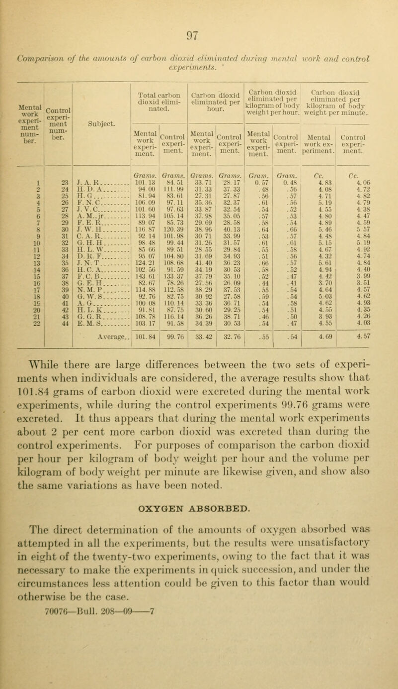 Coinparison of the amounts of carbon dioxid eliminated during mental work and control , I11, riim nts. Mental Control experi- ment Total carbon dioxkl elimi- Carbon dioxid eliminated per Carbon dioxid eliminated per kilogram of body Carbon dioxid eliminated per kilogram of body work weigh! per hour. weight per minute. experi- Subject. ment Dum- ber. num- ber. Mental work Control Mental work Control 88? Coutrol Mental Control experi- ment. experi- ment. experi- ment. experi- ment. experi- ment. experi- ment. work ex- periment . experi- ment. Grams. Grams. Grams. Gra ms. Gram. Gram. Cc. Cc. l 23 J.A.R 101 13 84.51 33. 71 28 17 0.57 0.48 4.83 4.06 o 24 H.D. A 94 00 111.99 31.33 37.33 .48 .56 4.08 4.72 3 25 H.G 81.94 83.61 27.31 27. s7 . 56 .57 4.71 4. S2 4 26 F.N.C 106 09 97. 11 35.36 32.37 .61 . 56 5.19 4.79 5 27 J.V.C 101.60 97. 63 33 87 32. 54 .54 . 52 4.55 4.38 6 28 A.M..jr 113 94 105.14 37. 98 35.05 .57 .53 4.80 4.47 7 29 F.E.R 89 1)7 85.73 29 69 28.58 .58 .54 4.89 4.59 8 30 T.W.H 116 s7 120.39 38. 96 40.13 .64 .66 5.46 5 57 9 31 C.A.K 92 14 101.98 30 71 33.99 .53 .57 4.48 4.84 10 32 G. II. U '.is 4s 99.44 31.26 31.57 .61 .61 5.15 5 19 11 33 II. L.W 85 66 89.51 28 55 29. 84 . 55 58 4. 67 4 92 12 34 D.R.F 95 07 104.80 31.69 34. 93 .51 . 56 4. 32 4.74 13 35 J. N.T 124 21 ins r,,s 41.40 36 23 . 66 .57 5.61 4.84 14 36 nc a 102 56 91.59 34 19 30 53 .58 .52 4.94 4.40 15 37 F.C. B 143 61 133 37 37. 79 35 10 .52 .47 4.42 3 99 16 38 C..E.II 82.67 78.26 27. 56 26 09 .44 .41 3.70 3.51 17 39 N. M. P 114 ss 112.58 38 29 37.53 .55 .54 4.64 4.57 18 40 G.W.S 92. 76 82. 75 30 92 27.58 .59 .54 5.03 4.62 IS 41 A.G 100 08 110.14 33 36 36 71 .54 .58 4.62 4.93 20 42 H. L. K 91.81 s7. 7.-. 30 60 29.25 .54 .51 4. 55 4.35 21 43 G. G. R 108 7s 116 14 36 26 38 71 .46 .50 3 93 4.26 22 44 E.M.S Average.. 103 17 91 58 34.39 30 53 .54 .47 4.55 4.03 101.84 99.76 33.42 32.76 .55 .54 4.69 4.57 While there are large differences between the two sets of experi- ments when individuals are considered, the average results show that 101.84 grams of carbon dioxid were excreted during the mental work experiments, while during the control experiments 90.76 grams were excreted. It thus appears that during the mental work experiments about 2 per cent more carbon dioxid was excreted than during the control experiments. For purposes of comparison the carbon dioxid per hour per kilogram of body weight per hour and the volume per kilogram of bodyweighl per minute are likewise given,and show also the same variations as have been noted. OXYGEN ABSORBED. The direct determination of the amounts of oxygen absorbed was attempted in ;ill the experiments, but the results were unsatisfactory in eight of the twenty-two experiments, owing to the fad thai it was necessary to make the experiments in quick succession, and under I he circumstances less attention could be given to this factor than would otherwise be the case. 70076—Bull. 208—09 7