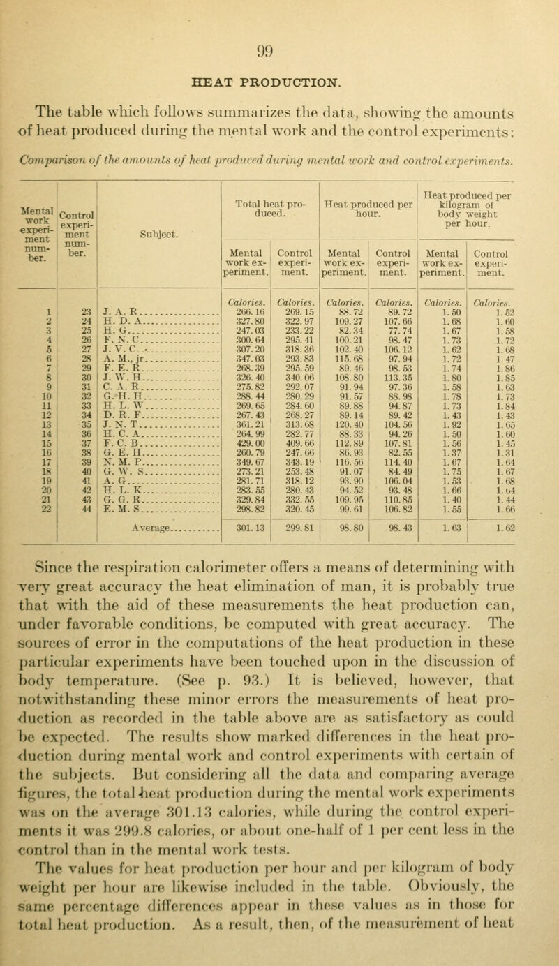 HEAT PRODUCTION. The table which follows summarizes the data, showing the amounts of heat produced during the mental work and the control experiments: Comparison of the amounts of hail producedduring mental work and control experiments. Mental work «xperi- ment num- ber. Control experi- ment num- ber. Subject. 23 J. A. R 24 H. D. A 25 H. G 26 F. X. C 27 J. V. C... 28 A. M.. jr 29 F. E. R 30 J. W.H 31 C. A. R 32 G. II. II 33 II. L. W 34 D. R. F 35 J. X. T 36 II. C. A 37 F. C. B 38 G. E. II 39 X. M. P 40 G. W. S 41 A. G 42 II. L. K 43 G. G. R 44 E. M. S Average Total heat pro- duced. Mental Control work ex- experi- periment. ment. Calories. 266. 327. 247. 300. 307. 347. 268. 326. 275. 267. 361. 264. 429. 260. 349. 273. 281. 283. 329. 298. Calories. 269.15 322. 97 233.22 295. 41 318.36 293.83 295.59 340.06 292.07 280.29 284.60 268.27 313. 68 282. 77 409.66 247.66 343.19 253.48 318.12 280.43 332. 55 320. 45 301.13 299.81 I Heat produced per Heat produced per kilogram of hour. body weight per hour. Mental Control ; Mental work ex- experi- work ex- periment, ment. periment. Calories. 88.72 109.27 82.34 100.21 102.40 115.68 89.46 108.80 91.94 91.57 89.88 89.14 120. 40 88.33 112.89 86.93 116. 56 91.07 93.90 94. 52 109. 95 99.61 Calories. 89.72 107.66 77.74 98.47 106.12 97.94 98.53 113.35 97.36 88.98 94.87 89.42 104.56 94.26 107.81 82.55 114.40 84.49 106. 04 93.48 110.85 106.82 98.80 98.43 Calories. 1.50 1.68 1.67 1.73 1.62 1.72 1.74 1.80 1.58 1.78 1.73 1.43 1.92 1.50 1.56 1.37 1.67 1.75 1.53 1.66 1.40 1.55 Control experi- ment. Calories. 1.52 1.60 1.58 1.72 1.68 1.47 1.86 1.85 1.63 1.73 1.84 1.43 1.65 1.60 1.45 1.31 1.64 1.67 1.68 1.64 1.44 1.66 1.63 1.62 Since the respiration calorimeter offers a means of determining with very ^reat accuracy the heat elimination of man, it is probably true that with the aid of these measurements the heat production can, under favorable conditions, be computed with great accuracy. The sources of error in the computations of the heat production in these particular experiments have been touched upon in the discussion of body temperature. (See p. 93.) It is believed, however, thai notwithstanding these minor errors the measurements of heat pro- duction as recorded in the table above are as satisfactory as could be expected. The results show marked differences in the heat pro- duction during mental work and control experiments with certain of tlie subjects. Bui considering all the data and comparing average figures, the total heat production during the mental work experiments was on the average 301.13 calories, while during the control experi- ments it was 299.8 calories, or about one-half of I per cent less in the Control than in the mental work tests. The values for heal production per hour and per kilogram of body weight per hour are likewise included in the table. Obviously, the same percentage differences appear in these values as in those for total heal production. A- a result , then, of the measurement of heat