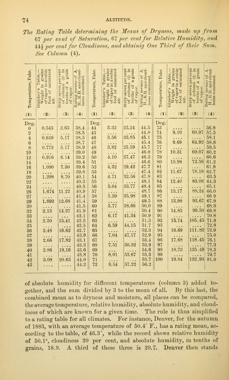 The Rating Table determining the Means of Dryness, made up from 67 per cent of Saturation, 67 per cent for Relative Humidity, and 44£ per cent for Cloudiness, and obtainig One Third of their Sam. See Column (4). 03 ft ca H _g u 0) iher's Table.—■ eight in grains vapor in a cubic Dt of saturated y-seven percent column (2) in Uhs of a grain vapor. <Jt3 ^ 3 -^ O —i a-si ea g-g  Ph o c £ ft 9 a - p. slier s Table.— eight in grains vapor in a cubic ot of saturated p. y-seven per cent column (2) in nths of a grain vapor. 111 1 ii aw a ft • s el <- a slier s Table.— eight in grains vapor in a cubic ot of saturated r. y-seven percent column (2) in nths of a grain vapor. ■M 0_J r Z  § 5£ 1 ~ g a . to 1 _ra |> o«4-i oj 5o*o IK S S raj? o<Z e3 y. o® 0 3 n 0) .2 r* O %4 03 ^<w 1,1-1 S r aj 5K.2 H 0 ■si H 23 33 35 H 3 32 35^ — (1) (2) (3) (4) (1) (2) (3) (4) (1) Deg. <2) (3) (4) Deg. Deg. 0 0.545 3.65 38.4 44 3.32 22.24 44.5 73 .... 56.8 2 38.5 45 44.8 74 9.10 '60.97 57.5 4 6.649 5.17 38.5 46 3.*56 23.85 45.1 75 58.1 6 38.7 47 45.4 76 9.69 64.92 58.8 8 6.772 5.17 38.9 48 3.88 25.59 45.7 77 59.5 10 39.0 49 46.0 78 10.31 69.07 60.2 12 6.916 6.14 39.2 50 4.10 27.47 46.3 79 .... 60.6 14 39.4 51 46.6 80 l6.*98 73.56 61.2 16 1.090 7.30 39.6 52 4.38 29.'42 47.7 81 61.9 18 .... • • • • 39.8 53 47.4 82 11.67 78.18 62.7 20 1.298 8.70 40.1 54 4.71 32.56 47.8 83 63.5 22 40.3 55 48.1 84 13.40 83.08 64.3 24 40.5 56 5.04 33.77 48.4 85 • • • > .... 65.1 26 1.674 11.83 40.9 57 48.7 86 13.17 88.24 66.0 27 41.4 58 5 [39 35.*98 49.1 87 66 9 29 1.892 12.68 41.4 59 • • • • 49.5 88 13.98 93.67 67.9 30 41.5 60 5.77 38.66 50.0 89 68.8 32 8.18 14.87 41.9 fil 50.4 90 14.85 99.50 69.8 33 42.1 62 6.17 41.34 50.9 91 70.8 34 2.30 15.41 42.3 63 51.3 92 15.74 105!45 71.8 35 • • • 42.5 64 6.*59 44.15 51.7 93 72.8 36 2.48 16.62 42.7 65 52.3 94 16.'69 iii!«2 73.9 37 43.9 66 7.04 47.17 52.9 95 75.0 38 8.08 17.88 43.1 67 53.4 96 17.68 118*.45 76.1 39 43.3 68 7.'51 50.33 53.9 97 .... 77.3 40 2.86 19.16 43.6 69 . . ■ 54.6 98 18.73 125.49 78.5 41 43.8 1 70 8.01 53.67 55.3 99 79.7 42 3.08 20.63 44.0 71 55.7 100 19.84 132!93 81.0 43 44.2 72 8.54 57.33 56.2 of absolute humidity for different temperatures (column 3) added to- gether, and the sum divided by 3 to the mean of all. By this last, the combined mean as to dryness and moisture, all places can be compared, the average temperature, relative humidity, absolute humidity, and cloud- iness of which are known for a given time. The rule is thus simplified to a rating table for all climates. For instance, Denver, for the autumn of 1883, with an average temperature of 50.4° F., has a rating mean, ac- cording to the table, of 46.3°, while the record shows relative humidity of 50.1°, cloudiness 20 per cent, and absolute humidity, in tenths of grains, 18.9. A third of these three is 29.7. Denver then stands