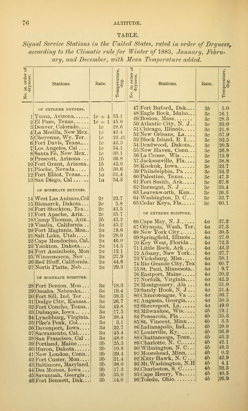 TABLE. Signal Service Stations in the United States, rated in order of Dryness,, according to the Climatic rule for Winter o/1883, January, Febru- ary, and December, with Mean Temperature added. Stations. » ; 3 i 7. S ti S ■» £ - Rate. o a a •c & 0 H 55 Stations. OF EXTREME DRYNESS, Yuma, Arizona El Paso, Texas Denver, Colorado.... La Mesilla, New Mex. Cheyenne, Wy. Ter.. Fort Davis, Texas.... Los Angeles, Cal Santa Fe, New Mex.. 9 Prescott, Arizona .. 10 Fort Grant, Arizona. 11 Pioche, Nevada 12 Fort Elliot, Texas.... 13 San Diego, Cal OF MODERATE DRYNESS. 14: West Las Animas,Col 15 Bismarck, Dakota ... 16 Fort, Stockton, Tex.. 171 Fort Apache, Ariz 18 19 20 21 22 23 24 25 26 2 Camp Thomas, Ariz. Visalia, California .. Fort Maginnis, Mon.. Salt Lake, Utah Cape Mendocino, Cal. Yankton, Dakota Fort Assiniboin, Mon Winnemucca, Nev .. Red Bluff, California. North Platte, Neb ... OF MODERATE MOISTURE. Fort Benton, Mon .. . Omaha, Nebraska— Fort Sill, Ind. Ter .. . Dodge City, Kansas.. Fort Concho, Texas.. Dubuque, Iowa Lynchburg, Virginia. Pike's Peak, Col Davenport, Iowa Sacramento, Cal San Francisco, Cal .. Portland, Maine Huron, Dakota New London, Conn.. Fort Custer, Mon Baltimore, Maryland. Des Moines, Iowa ... Savannah, Georgia.. Fort Bennett, Dak... lc + 4 lc 4- 1 lc lc lc lc lc lc lb 16 lb la let 2c 2c 2c 2b 2a 2a 2a 2a 2a 2a 2a 2a 2a 3a 3a 3a 3a 3a 3a 3a 3a 3a 3a 3a 3b 3b 3b 3b 3b 3b 3b 3b 51 55.1 45.0 28.6 43.4 33.21 43.3 54.1 30.1 36.8 43.0 30.6 !31.4 54.3 23.7 5.8 43.5 35.7 43.2 45.2 19.6 28.0 46.0 14.5 12.1 27.9 44.6 29.3 18.3 19.4 39.3 26.7 42.8 17.5 38.4 3.1 22.7 45.4 48.8 25.3 10.8 29.4 21.4 36.0 17.3 55.0 14.0 47 Fort Buford, Dak... 48 Eagle Rock, Idaho.. 49 Boston, Mass 50 Atlantic City, N. J. 51 Chicago, Illinois 52 New Orleans, La... 53 Block Island, R. I... 54 Dead wood, Dakota. 55 New Haven, Conn.. 56 La Crosse, Wis.. 57 Jacksonville, Fla 58 Keokuk, Iowa... 59 Philadelphia, Pa 60 Palestine. Texas. 61 Fort Smith, Ark. 62 Barnegat, N. J.. 63 Leavenworth, Kan 64 Washington, D. C . 65 Cedar Keys, Fla... OF EXTREME MOISTURE. 66 Cape May, N. J..:... 67 Olvmpia^ Wash. Ter. 68 New York City 69 Springfield, Illinois.. 70 Key West, Florida .. 71 Little Rock, Ark 72 Albany, New York.. 73 Vicksburg, Miss 74 Rio Grande City, Tex 75 St. Paid, Minnesota.. 76 Eastport, Maine 77 Norfolk, Virginia 78 Montgomerv, Ala ... 79 Sandy Hook, N. J ... 80 Chincoteague, Va ... 81 Augusta, Georgia 82 Shreveport, La 83, Milwaukee, Wis S4 Pensacola, Fla 85 St. Vincent, Minn ... 86'lndianapolis, Ind 87Lolusvme> Ky 88 Chattanooga, Tenn.. 89 Charlotte, N. C 90'Wilmington, N. C... 91|Moorehead, Minn 92 Kitty Hawk, N. C ... 93JMt.AVashington, N.H 94 Charleston, S. C 95 Cape Henry, Va 96,Toledo, Ohio Rate. 3b 3c 3c 3c 3c 3c 3c 3c 3c 3c 3c 3c 3c 3c 3c 3c 3c 3c 3c 4a 4a 4a 4a 4a 4a 4a 4a 4a 4a 4a 4a 4a 4a 4a 4a 4a 4b 4b 4b 4b 4b 4b 4b 4b 4b 4b 4b 4b 4b 4b