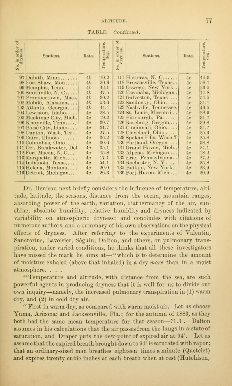 -M. 1 I I L I •! . TABLE Continued. 77 - - at Stations. Rate. i = ^5 u . ■- {- -I = c . - Stations. Rate. t 2 § o - 0 55 117 9 97 46 10.2 Hatteras, N. C 4c 44.9 98 46 80.6 118 BrOWnSVllle, Texas. . 4c 58.1 N Memphis, Temi 46 42.1 n-.i Oswego, New Yoik.. 4c 86.5 100 Smithville. X. C 46 4T..-> 120 Bscanaba, Michigan . 4c 14.8 101 Provincetown, Mass, 46 80.2 121 (ialveston, Texas . . . 4c 54.5 102 46 58.6 122 4c 31.1 103 46 44.4 123 Nashville, Tennessee. 4c i«;..-, 104 Lewiston, Idaho }<• 88.5 124 St. Louis, Missouri .. 4c 28.9 10.-) Mackinac Citv, Mich. 4c 19.2 125 Pittsburgh, Pa 4c 31.7 106 4c 39.7 126 Roseburg, Oregon 4c :«».>* 107 Boise Citv. Idaho 4c 31.7 127 Cincinnati, Ohio 4c 34.7 108 Dayton, Wash. Ter.. 4c '27.5 128 Cleveland, Ohio.. .. 4c 85.6 109 4c 36.2 129 Spokan Flls, Wash.T 4c 85.8 110 Columbus, Ohio 4c 30.6 L80 Portland, Oregon ... 4c 38.8 111 Del. Breakwater, Del 4c 35.1 181 Grand Haven, Mich.. 4c 24.1 112 Port Macon, N. 0... 4c 45.8 132 Alpena, Michigan 4c 18.2 113 Ac 17.1 133 Erie, Pennsylvania.. 4c 37.2 114 4c 54.1 134 Rochester, N. Y . ... 4c 25.8 115 Helena, Montana.... 4c 20.0 135 Buffalo, New York.. 4c 23.9 116 Detroit, Michigan 4c 26.3 136 Port Huron, Mich ... 4c 20.9 Dr. Denison next briefly considers the influence of temperature, alti- tude, latitude, the seasons, distance from the ocean, mountain ranges, absorbing power of the earth, variation, diathermancy of the air, sun- shine, absolute humidity, relative humidity and dryness indicated by variability on atmospheric dryness; and concludes with citations of numerous authors, and a summary of his own observations on the physical effects of dryness. After referring to the experiments of Valentin, Sanctorius, Lavoisier, Seguin, Dalton, and others, on pulmonary trans- piration, under varied conditions, he thinks that all these investigators have missed the mark he aims at—'•'which is to determine the amount of moisture exhaled (above that inhaled) in a dry more than in a moist atmosphere. . . . Temperature and altitude, with distance from the sea, are such powerful agents in producing dryness that it is well for us to divide our own inquiry—namely, the increased pulmonary transpiration in (1) warm dry, and (2) in cold dry air. First in warm dry, as compared with warm moist air. Let us choose Yuma, Arizona; and Jacksonville, Fla.; for the autumn of 1883, as they both had the same mean temperature for that season—71.3 . Dalton assumes in his calculations that the air passes from the lungs in a state of saturation, and Draper puts the dew-point of expired air at 94°. Let us assume that the expired breath brought down to 94 is saturated with vapor; that an ordinary-sized man breathes eighteen times a minute (Quetelet) and expires twenty cubic inches at each breath when at rest (Hutchison,