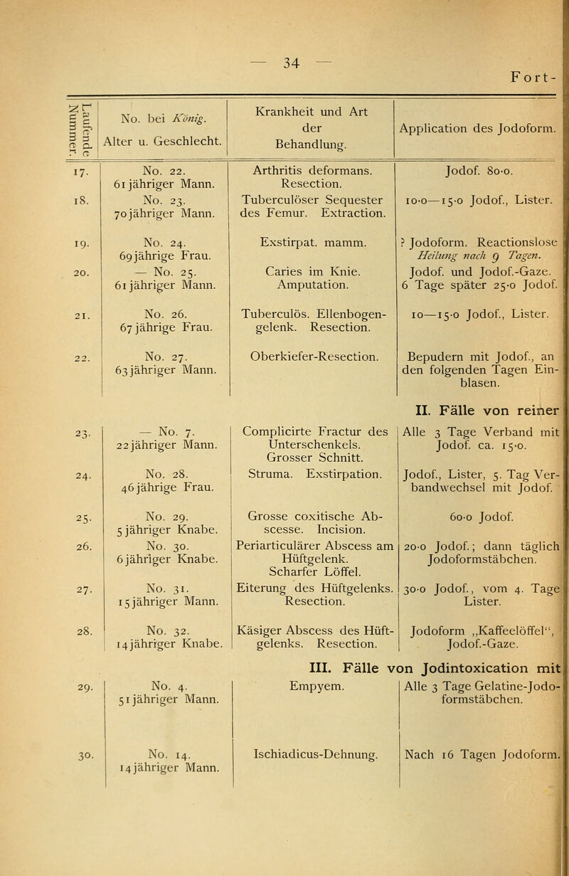 Fort No. bei König. 3 a % 5 Alter u. Geschlecht. Krankheit und Art der Behandlung. Application des Jodoform. 17- i8. 19. 24. 25- 26. 27. 28. 29. 30. No. 22. 61 jähriger Mann. No. 23. 70jähriger Mann. No. 24. 69 jährige Frau. — No. 25. 61 jähriger Mann. No. 26. 67 jährige Frau. No. 27. 63 jähriger Mann. — No. 7. 22jähriger Mann. No. 28. 46 jährige Frau. No. 29. 5 jähriger Knabe. No. 30. 6 jähriger Knabe. No. 31. 15 jähriger Mann. No. 32. 14jähriger Knabe. No. 4. 51 jähriger Mann. No. 14. 14jähriger Mann. Arthritis deformans. Resection. Tuberculöser Sequester des Femur. Extraction. Exstirpat. mamm. Caries im Knie. Amputation. Tuberculös. Ellenbogen- gelenk. Resection. Oberkiefer-Resection. Complicirte Fractur des Unterschenkels. Grosser Schnitt. Struma. Exstirpation. Grosse coxitische Ab- scesse. Incision. Periarticulärer Abscess am Hüftgelenk. Scharfer Löffel. Eiterung des Hüftgelenks. Resection. Käsiger Abscess des Hüft- gelenks. Resection. Jodof. 8o-o. lo-o—15-0 Jodof., Lister. ? Jodoform. Reactionslose Heilung nach g Tagen. Jodof. und Jodof.-Gaze. 6 Tage später 25-0 Jodof. 10—15-0 Jodof., Lister. Bepudern mit Jodof., an den folgenden Tagen Ein- blasen. II. Fälle von reiner Alle 3 Tage Verband mit Jodof. ca. i5'0. Jodof., Lister, 5. Tag Ver- bandwechsel mit Jodof. 6o-o Jodof 20'0 Jodof.; dann täglich Jodoformstäbchen. 30-0 Jodof., vom 4. Tage Lister. Jodoform ,,Kaffeelöffel' Jodof.-Gaze. III. Fälle von Jodintoxication mit Empyem. Ischiadicus-Dehnung. Alle 3 Tage Gelatine-Jodo- formstäbchen. Nach 16 Tagen Jodoform.