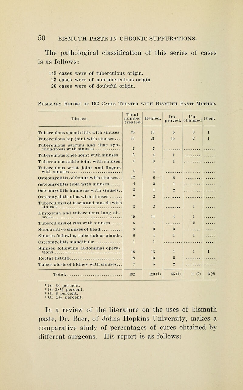 The. pathological classification of this series of cases is as follows: 143 cases were of tuberculous origin. 23 cases were of nontuberculous origin. 26 cases were of doubtful origin. Summary Report of 192 Cases Treated with Bismuth Paste Method. Disease. Total number treated. Healed. Im- proved. Un- changed Died. Tuberculous spondylitis with sinuses . Tuberculous hip joint with sinuses — Tuberculous sacrum a.nd iliac syn- 26 43 7 5 4 4 12 4 3 2 3 19 0 6 6 1 16 18 7 13 21 7 4 3 4 6 3 1 2 2 14 4 4 1 13 13 5 9 19 1 1 6 1 2 3 2 1 1 Tuberculous knee joint with sinuses.. Tuberculous wrist joint and Angers Osteomyelitis of femur with sinuses... Osteomyelitis humerus with sinuses.. Osteomyelitis ulna with sinuses Tuberculosis of fascia and muscle with 4 3 1 1 1 2 1 Empyema and tuberculous lung ab- Tuberculosis of ribs with sinuses Sinuses following tuberculous glands. Sinuses following abdominal opera- 1 5 2 1 1 Tuberculosis of kidney with sinuses... Total 192 123(1) 55 (2) 11(3) 3(4) 1 Or 64 percent. 2 Or 28% percent. 3 Or 6 percent. * Or 1% percent. In a review of the literature on the uses of bismuth paste, Dr. Baer, of Johns Hopkins University, makes a comparative study of percentages of cures obtained by different surgeons. His report is as follows: