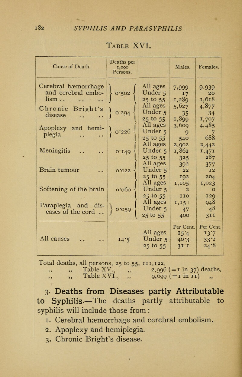 Table XVI. Deaths per Cause of Death. i,ooo Males. Females. 1 Persons. i Cerebral haemorrhage 0-502 - All ages 7,999 9.939 and cerebral embo- - Under 5 17 20 lism .. [ 25 to 55 1,289 1,618 Chronic Bright's | disease .. .. j All ages Under 5 5.627 4.877 0294 ■ 35 34 ( 25 to 55 1,899 1,707 Apoplexy and hemi- \ plegia .. .. !/ 0*226 - All ages Under 5 25 to 55 3.609 9 540 4,485 7 688 0-149 - All ages 2,902 2,442 Meningitis Under 5 1,862 1.471 25 to 55 325 287 ' All ages 392 377 Brain tumour 0022 - Under 5 22 12 25 to 55 192 204 o'o6o - All ages 1,105 1,023 1 Softening of the brain Under 5 2 0 . 25 to 55 no 129 Paraplegia and dis- \ eases of the cord .. / 1 0-059 - All ages Under 5 1.15'' 47 948 48 25 to 55 400 Per Cent. 311 Per Cent. All ages 15*4 137 All causes 14-5 Under 5 40-3 33-2 1 i 25 to 55 3I-I 24-8 Total deaths, all persons, 25 to 55, 111,122. ,, ,, Table XV.. ,, 2,996 ( = 1 in 37) deaths. ,, ,, Table XVI.. ,, 9,699 ( = 1 in ii) ,, 3. Deaths from Diseases partly Attributable to Syphilis.—The deaths partly attributable to syphilis will include those from : 1. Cerebral haemorrhage and cerebral embolism. 2. i\poplexy and hemiplegia. 3. Chronic Bright's disease.