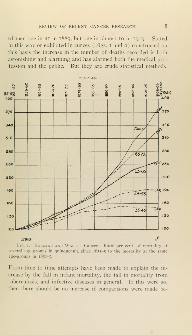 of men one in 21 in 1889, but one in almost 10 in 1909. Stated in this way or exhibited in curves (Figs, i and 2) constructed on this basis the increase in the number of deaths recorded is both astonishing and alarming and has alarmed both the medical pro- fession and the public. But they are crude statistical methods. Females. RATIO^ 400 370 340 310 280 250 220 190 o^RATIO 100 17043 J Fig. I.—E.\GL.\.\D and \Vale.s.—Cancer. Ratio per cent, of mortality at several age-groups in quinquennia since 1S51-5 to the mortality at the same age-groups in 1851-5. From time to time attempts have been made to explain the in- crease by the fall in infant mortality, the fall in niDrtality from tuberculosis, and infective diseases in general. If this were so, then there should l)e no increase if com])arisons wore made 1)0-