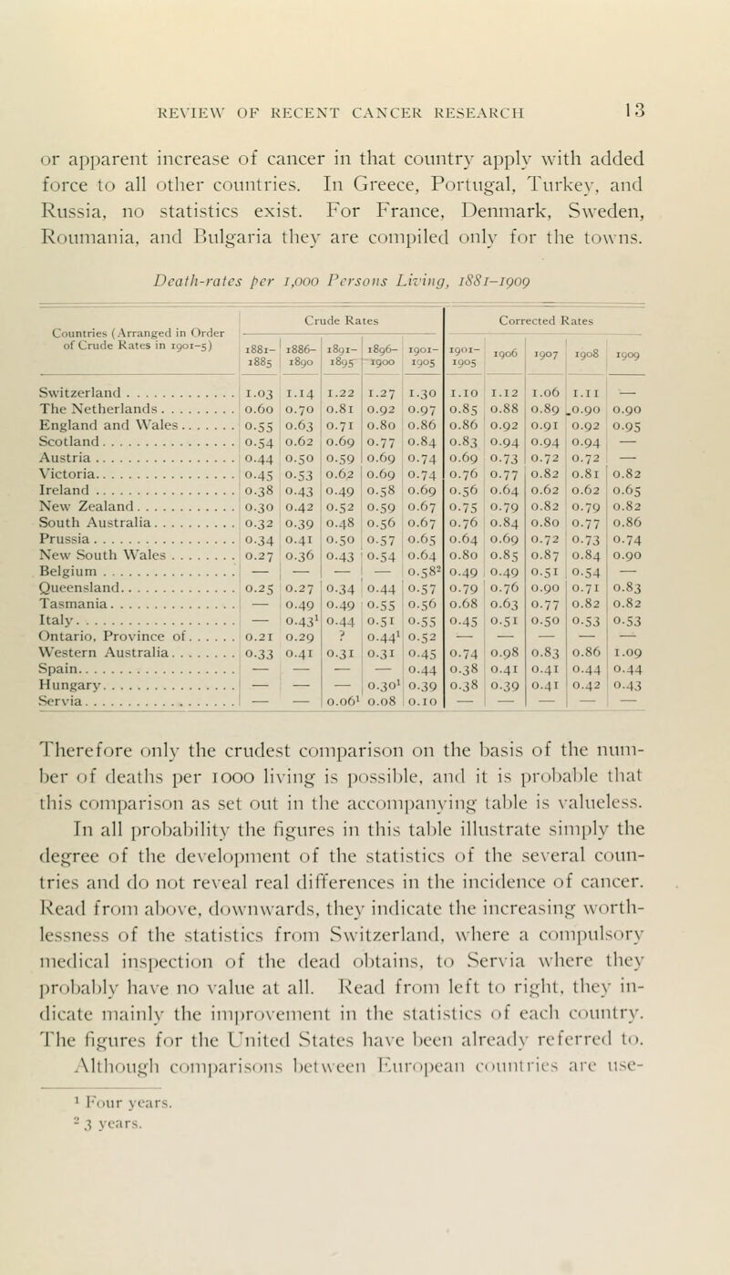 or apparent increase of cancer in that country apply with added force to all other countries. In Greece, Portugal. Turkey, and Russia, no statistics exist. For France. Denmark, Sweden, Roumania, and Bulgaria they are compiled only for the towns. Death-rates per i,ooo Persons Living, iSSi-igog Countries (Arranged in Order of Crude Rates in 1901-5) Switzerland The Netherlands . . . . England and Wales .. Scotland Austria Victoria Ireland New Zealand South Australia Prussia New South Wales . . . Belgium Queensland Tasmania Italy Ontario, Province of. Western Australia. . . Spain Hungary Servia Crude Rates Corrected Rates 1881- 1886- 1891- 1896- I90I- 1901- 1906 1907 1908 1909 1885 1890 i89r -1900 1905 1905 1.03 1.14 1.22 1.27 1.30 1.10 1.12 1.06 I.II 0.60 0.70 0.81 0.92 0.97 0.85 0.88 0.89 .0.90 0.92 0.90 0-55 0.63 0.71 0.80 0.86 0.86 0.92 0.91 0.95 0.54 0.62 0.69 0.77 0.84 0.83 0.94 0.94 0.94 — 0.44 0.50 0.59 0.69 0.74 0.69 0.73 0.72 0.72 — 0.45 0.53 0.62 0.69 0.74 0.76 0.77 0.82 0.81 0.82 0.38 0.43 0.49 0.58 0.69 0.56 0.64 0.62 0.62 0.65 0.30 0.42 0.52 0.59 0.67 0.75 0.79 0.82 0.79 0.82 0.32 0.39 0.48 0.56 0.67 0.76 0.84 0.80 0.77 0.86 0.34 0.41 0.50 0.57 0.6s 0.64 0.69 0.72 0.73 0.74 0.27 0.36 0.43 0.54 0.64 0.80 0.85 0.87 0.84 0.90 — — — — 0.582 0.49 0.49 0.51 0.54 — 0.25 0.27 jo.34 0.44 0.57 0.79 0.76 0.90 0.71 0.83 — 0.49 0.49 0.5s 0.56 0.68 0.63 0.77 0.82 0.82 — 0.43' 0.44 0.51 0.5s 0.45 0.51 0.50 0.53 0.53 0.21 0.29 ? 0.44' 0.52 — — — — — 0.33 0.41 0.31 0.31 0.45 0.74 0.98 0.83 0.86 1.09 — — — — 0.44 0.38 0.41 0.41 0.44 0.44 — , — — o.30> 0.39 0.38 0.39 0.41 0.42 0.43 — — 0.061 0.08 O.IO — — — — — Therefore only the crudest comparison on the basis of the num- ber of deaths per looo li\'ing is ])(issil)le, and it is pn)hable that this comparison as set out in the accompanying ta])le is valueless. In all probability the figures in this table illustrate simply the degree of the development of the statistics of the several coun- tries and do not reveal real differences in the incidence of cancer. Read from above, downwards, they indicate the increasing worth- lessness of the statistics from Switzerland, where a compulsory medical inspection of the dead obtains, to Ser\ia where they probably have no value at all. l\ead from left to right, they in- dicate mainlv the impro\-ement in the statistics of each Cf^untry. The figures for tlie Tnited Slates ha\e been .already referred to. Allhougli comparisons l)(.-l\\een lnropcan cnnniiirs are use- ^ Four years. - 3 years.