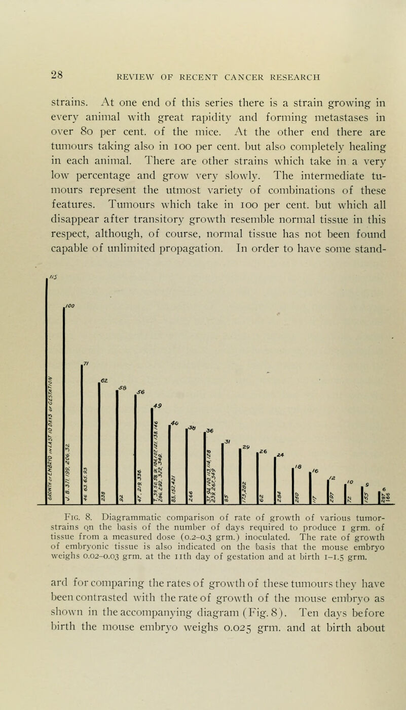 Strains. At one end of this series there is a strain growing in ever}^ animal with great rapidity and forming metastases in over 80 per cent, of the mice. At the other end there are tumours taking also in 100 per cent, but also completely healing in each animal. There are other strains which take in a very low percentage and grow very slowly. The intermediate tu- mours represent the utmost variety of combinations of these features. Tumours which take in 100 per cent, but which all disappear after transitory growth resemble normal tissue in this respect, although, of course, normal tissue has not been found capable of unlimited propagation. In order to have some stand- ii Fig. 8. Diagrammatic comparison of rate of growth of various tumor- strains qn the basis of the number of days required to produce i grm. of tissue from a measured dose (0.2-0.3 grm.) inoculated. The rate of growth of embryonic tissue is also indicated on the basis that the mouse embryo weighs 0.02-0.03 grm. at the nth day of gestation and at birth 1-1.5 grm. ard for comparing the rates of growth of these tumours they have been contrasted with the rate of growth of the mouse embryo as shown in the accompanying diagram (Fig. 8). Ten days before birth the mouse embryo weighs 0.025 grm. and at birth about