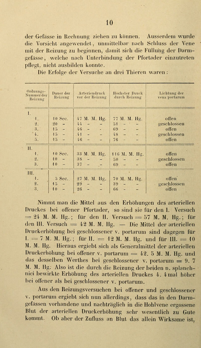 der Gewisse in Rechnung ziehen zu können. Ausserdem wurde die Vorsieht angewendet, unmittelbar nach Schluss der Vene mit der Reizung zu beginnen, damit sich die Füllung der Darm- gefässe, welche nach Unterbindung der Pfortader einzutreten pflegt, nicht ausbilden konnte. Die Erfolge der Versuche an drei Thieren waren: Ordnungs- Nummer der Keizung Dauer der Reizung Arteriendrut'k vor der Reizung Höchster Druck Lichtung der durch Reizung vena portarum I. 1. 2. 3. 4. 5. 1 0 See. 20 - 13 - 13 - 13 - 47 M. M. Hg. 44 - 46 - 41 - 46 - 77 M. M. Hg. 51 - 69 - 48 - 76 - offen geschlossen offen geschlossen offen II. 1. 2. ' 3. 1 0 See. 10 - 10 - 33 M. M. Hg. 38 - 37 - 11 6 M. M. Hg. 50 - 69 - offen geschlossen offen III. 1. 2. 3. 3 See. 13 - 10 - 27 M. M. Hg. 29 - 26 - 70 M. M. Hg. 39 - 66 - offen ■ geschlossen offen Nimmt man die Mittel aus den Erhöhungen des arteriellen Druckes bei offener Pfortader, so sind sie für den I. Versuch = 24 M. M. Hg.; für den IL Versuch = 57 M. M. Hg.; für den III. Versuch = 42 M. M. Hg. — Die Mittel der arteriellen Druckerhöhung bei geschlossener v. portarum sind dagegen für I. = 7 M. M. Hg.; für II. = 12 M. M. Hg. und für III. = 10 M. M. Hg. Hieraus ergiebt sich als Generalmittel der arteriellen Druckerhöhung bei offener v. portarum = 42. 5 M. M. Hg. und das desselben Werthes bei geschlossener v. portarum = 9. 7 M. M. Hg. Also ist die durch die Reizung der beiden n. splanch- nici bewirkte Erhöhung des arteriellen Druckes 4. 4mal höher bei offener als bei geschlossener v. portarum. Aus den Reizungsversuchen bei offener und geschlossener v. portarum ergiebt sich nun allerdings, dass das in den Darm- gefässen vorhandene und nachträglich in die Hohlvene ergossene Rlut der arteriellen Druckerhöhung sehr wesentlich zu Gute kommt. Ob aber der Zufluss an Rlut das allein Wirksame ist,